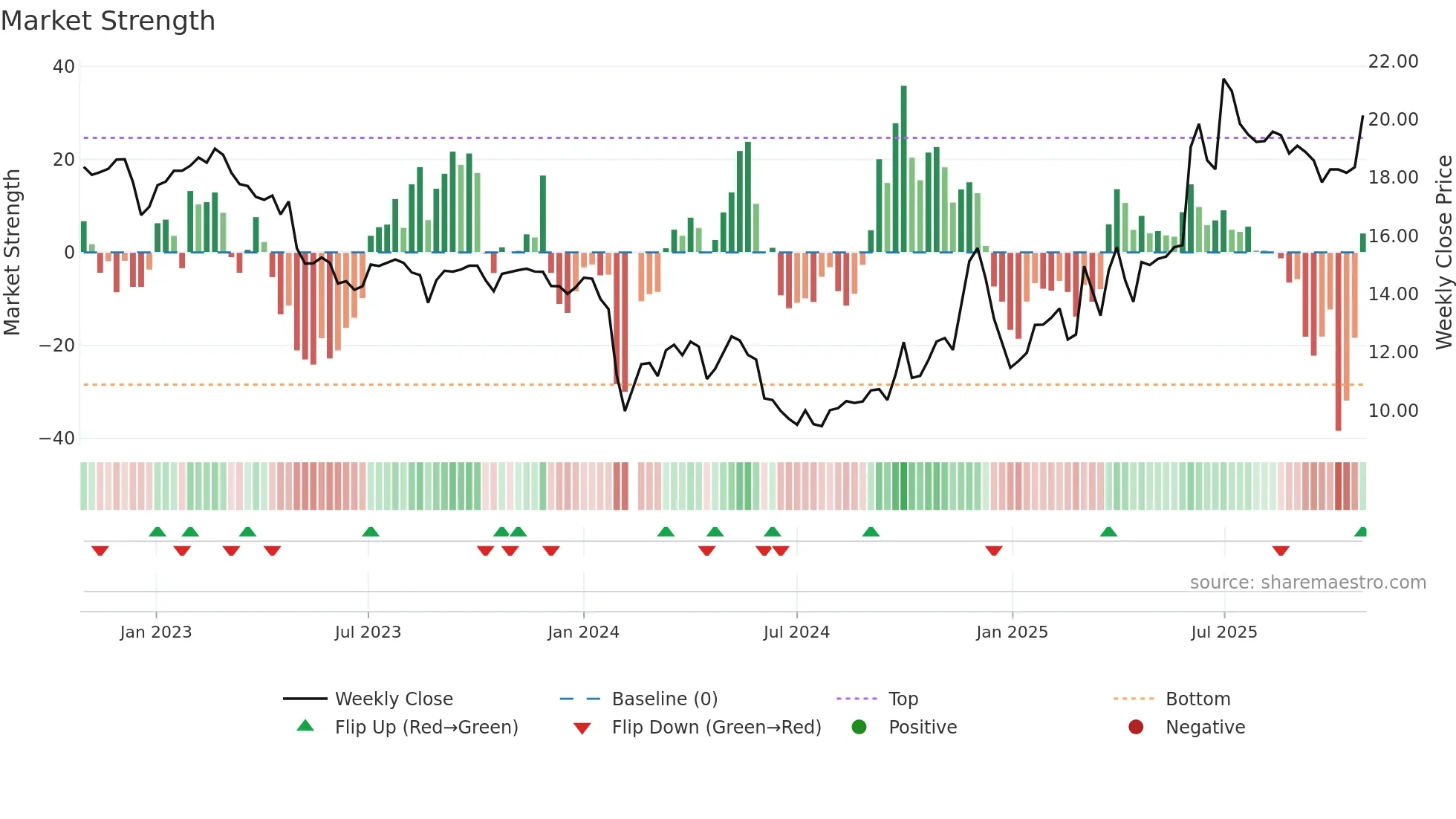 603585 weekly Market Strength chart