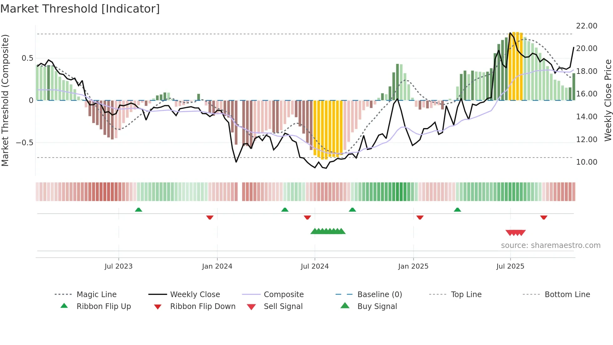 603585 weekly Market Threshold chart