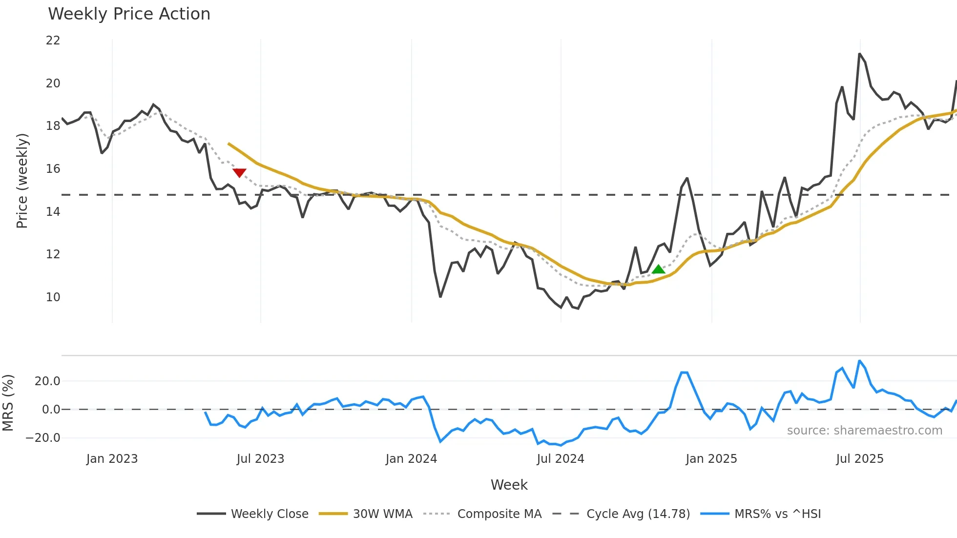 603585 weekly Price Action chart, closing 2025-10-27