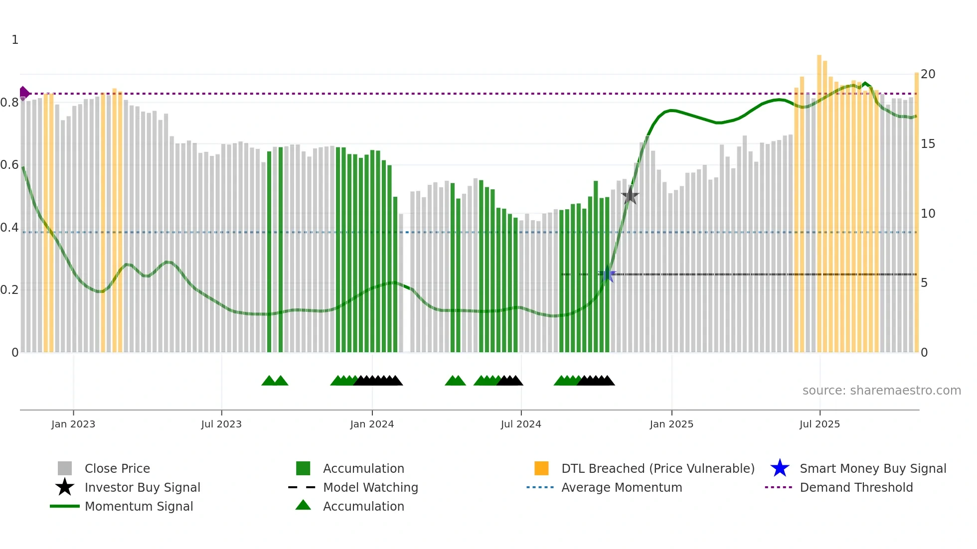 603585 weekly Smart Money chart