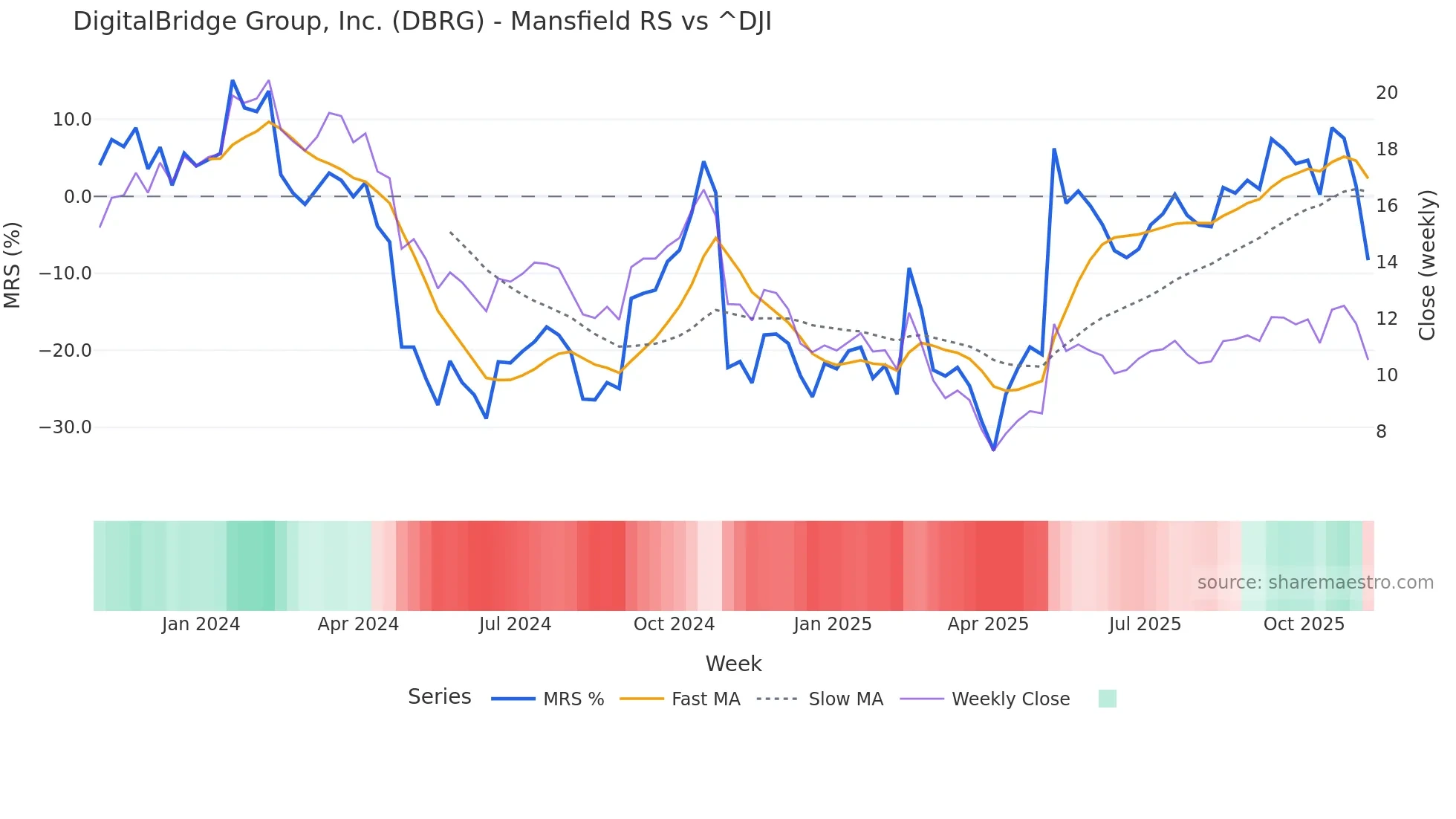DBRG Mansfield Relative Strength chart