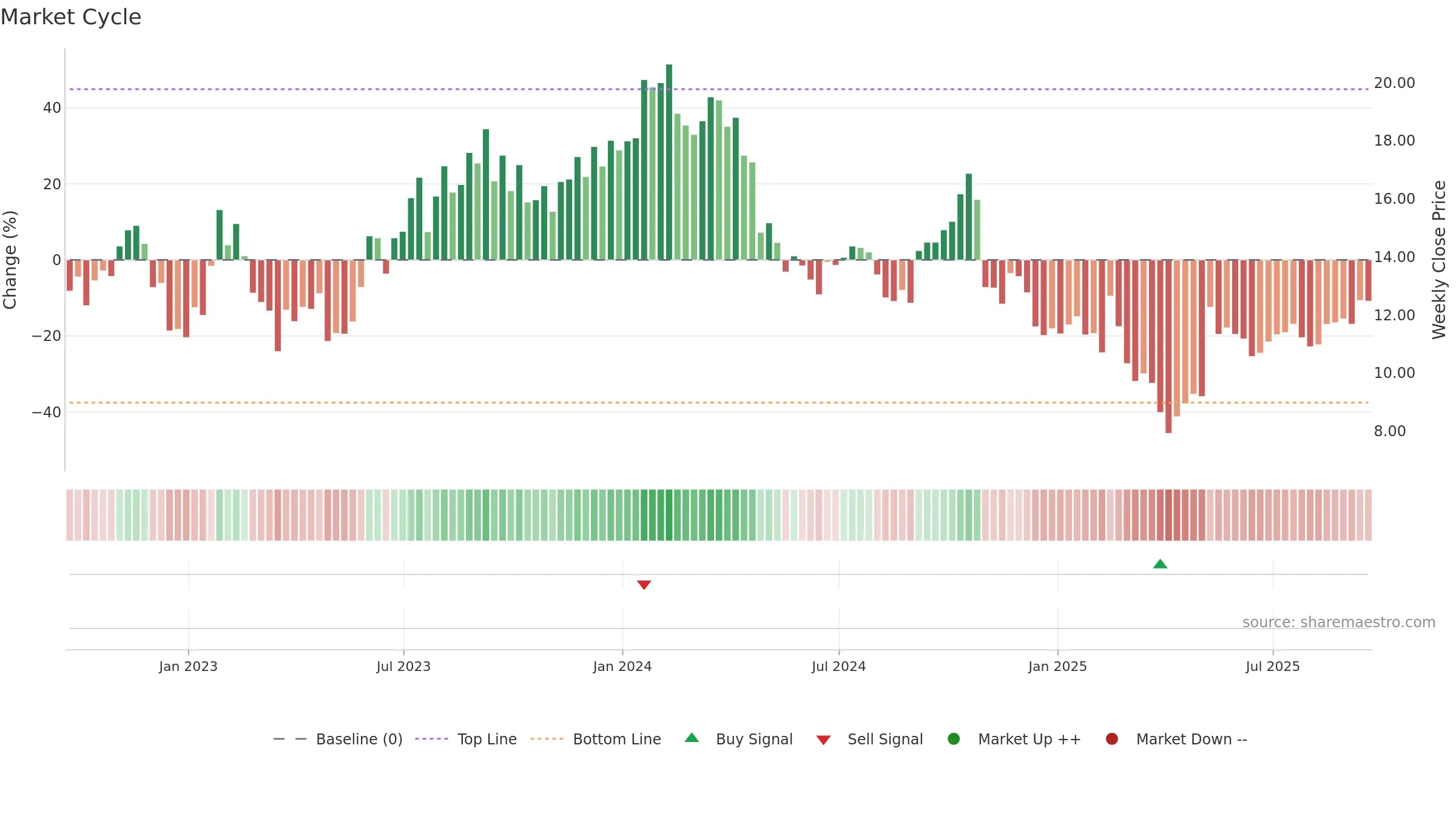 DBRG weekly Market Cycle chart, closing 2025-09-19.