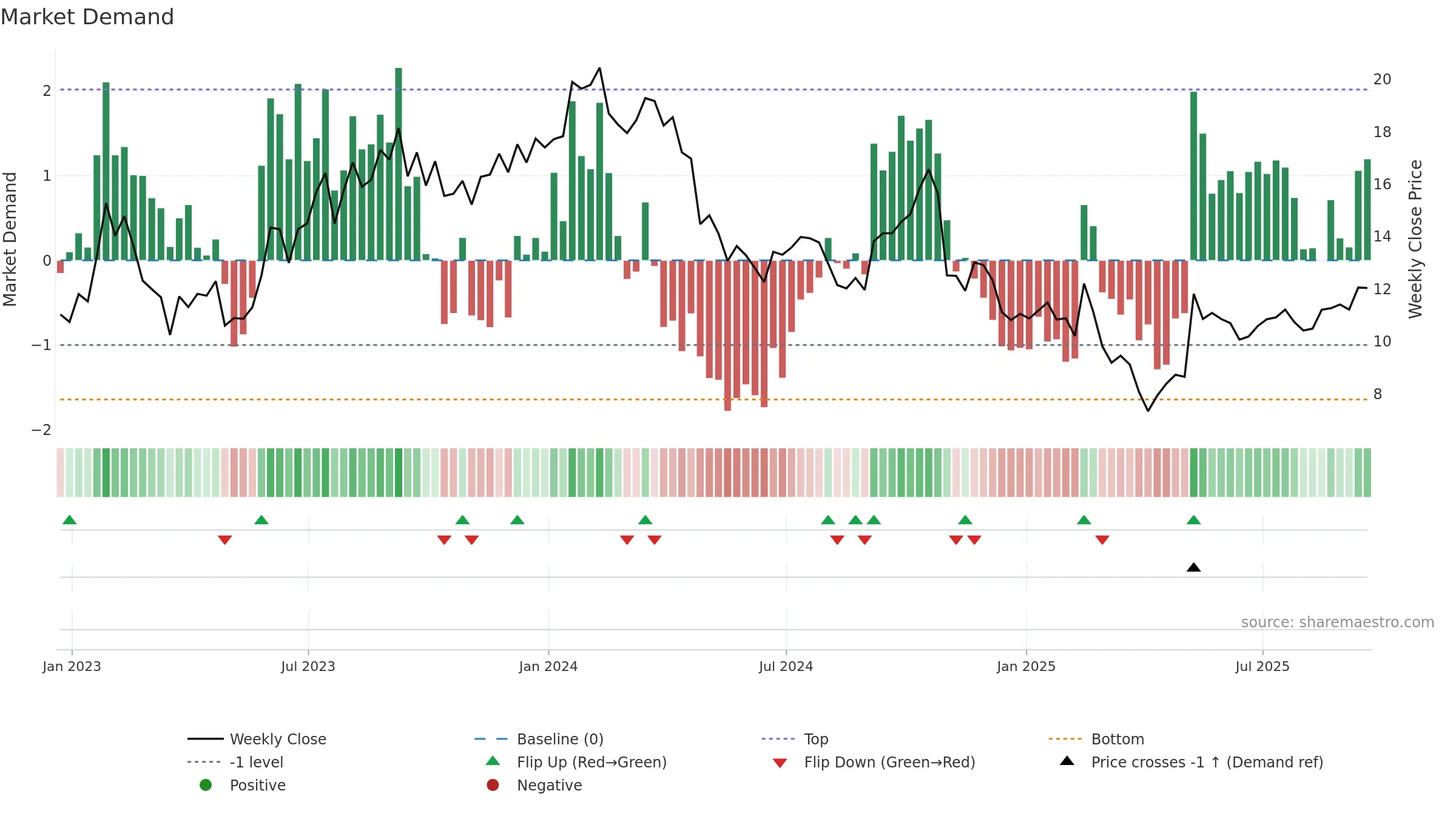 DBRG weekly Market Demand chart, closing 2025-09-19.