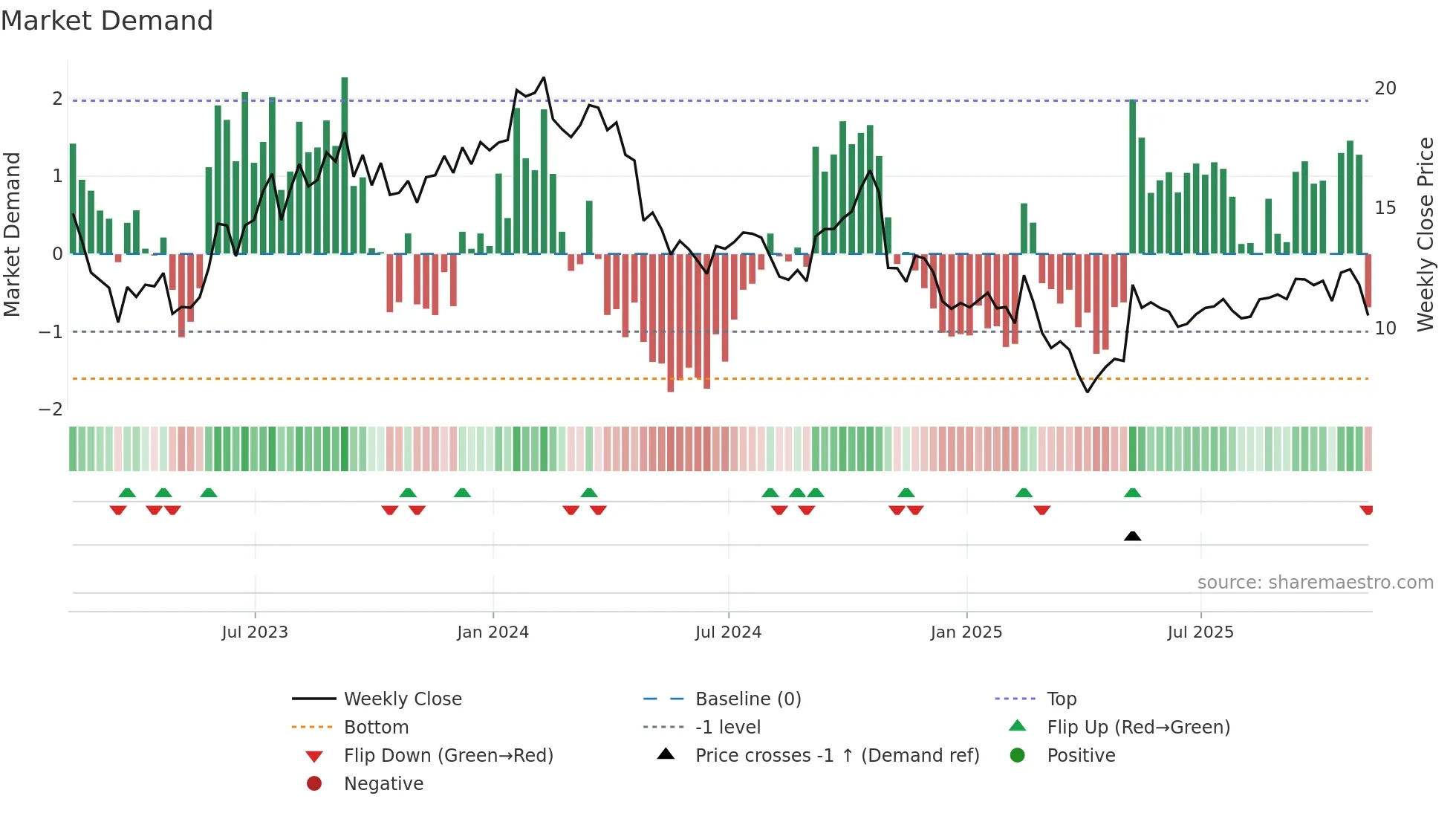 DBRG weekly Market Demand chart
