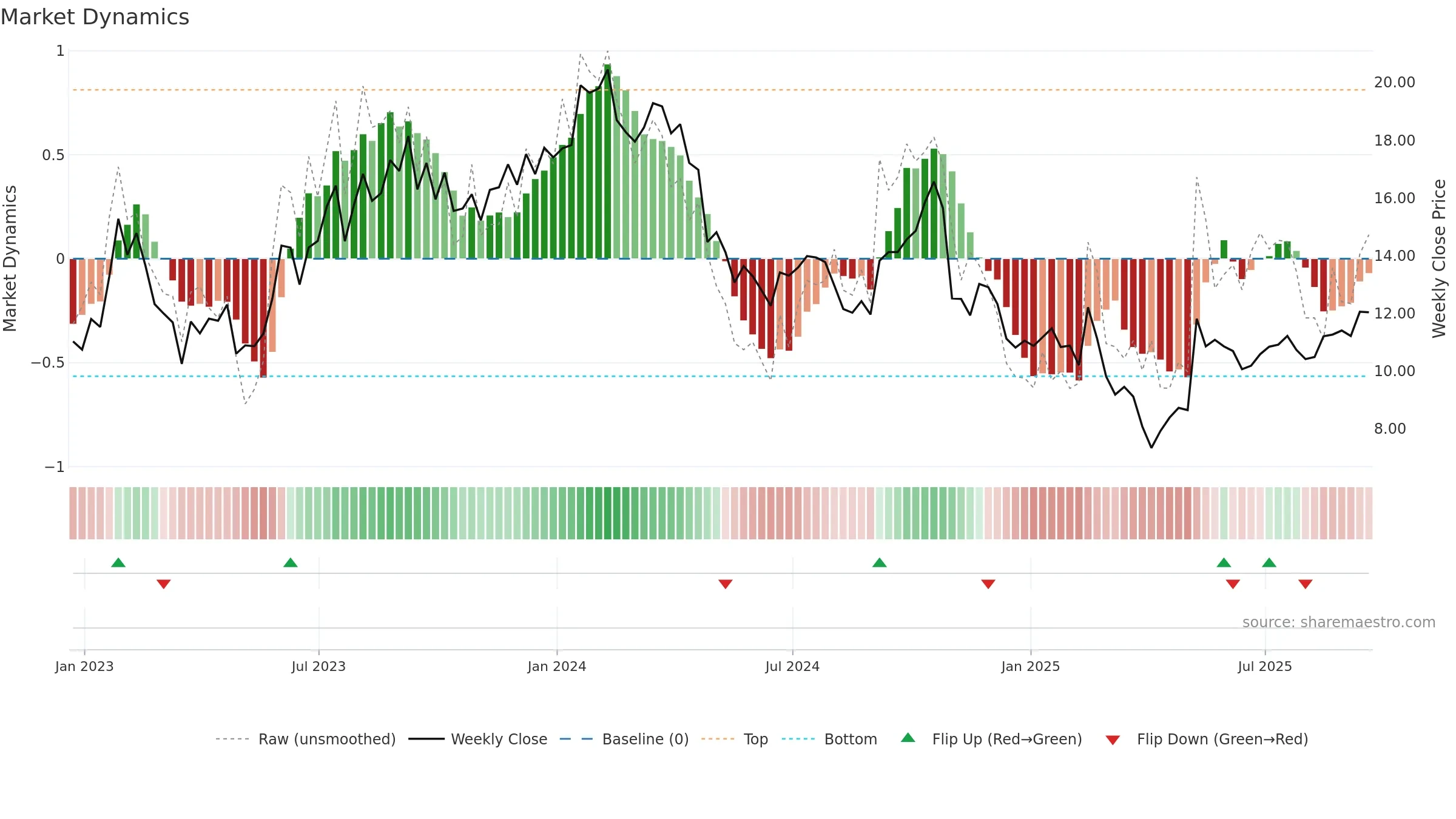 DBRG weekly Market Dynamics chart, closing 2025-09-19.