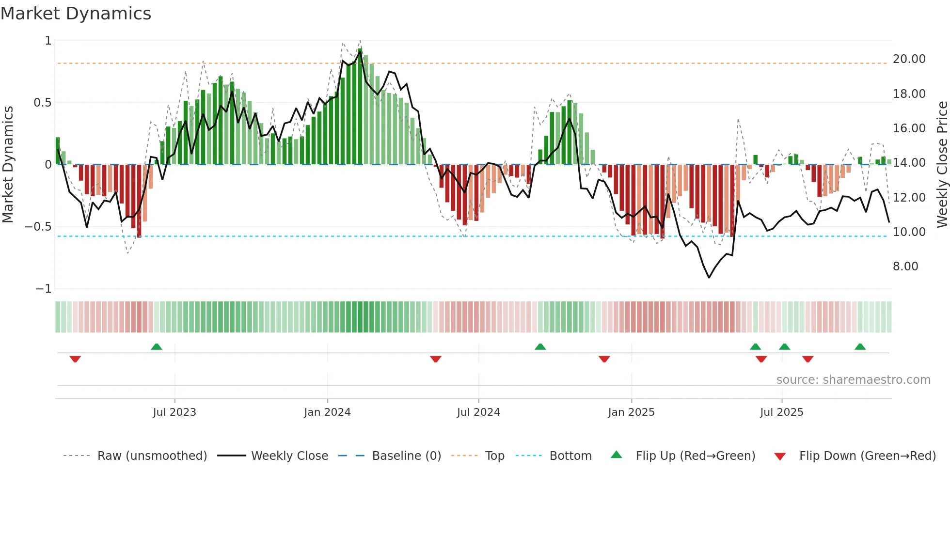 DBRG weekly Market Dynamics chart