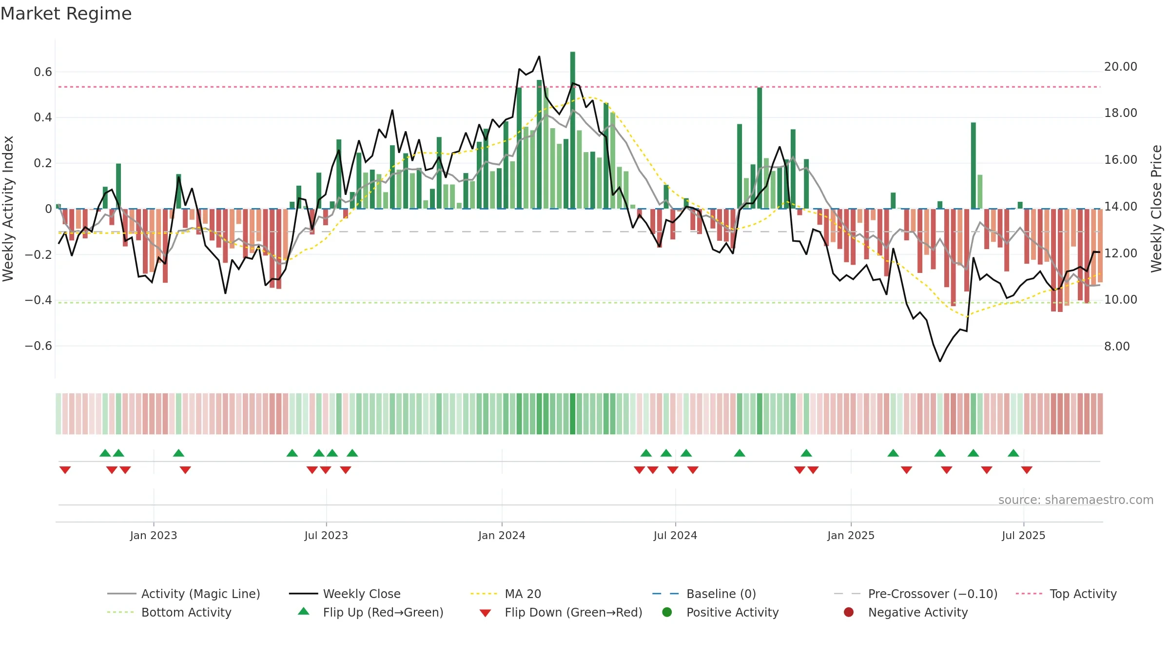 DBRG weekly Market Snapshot chart, closing 2025-09-19.