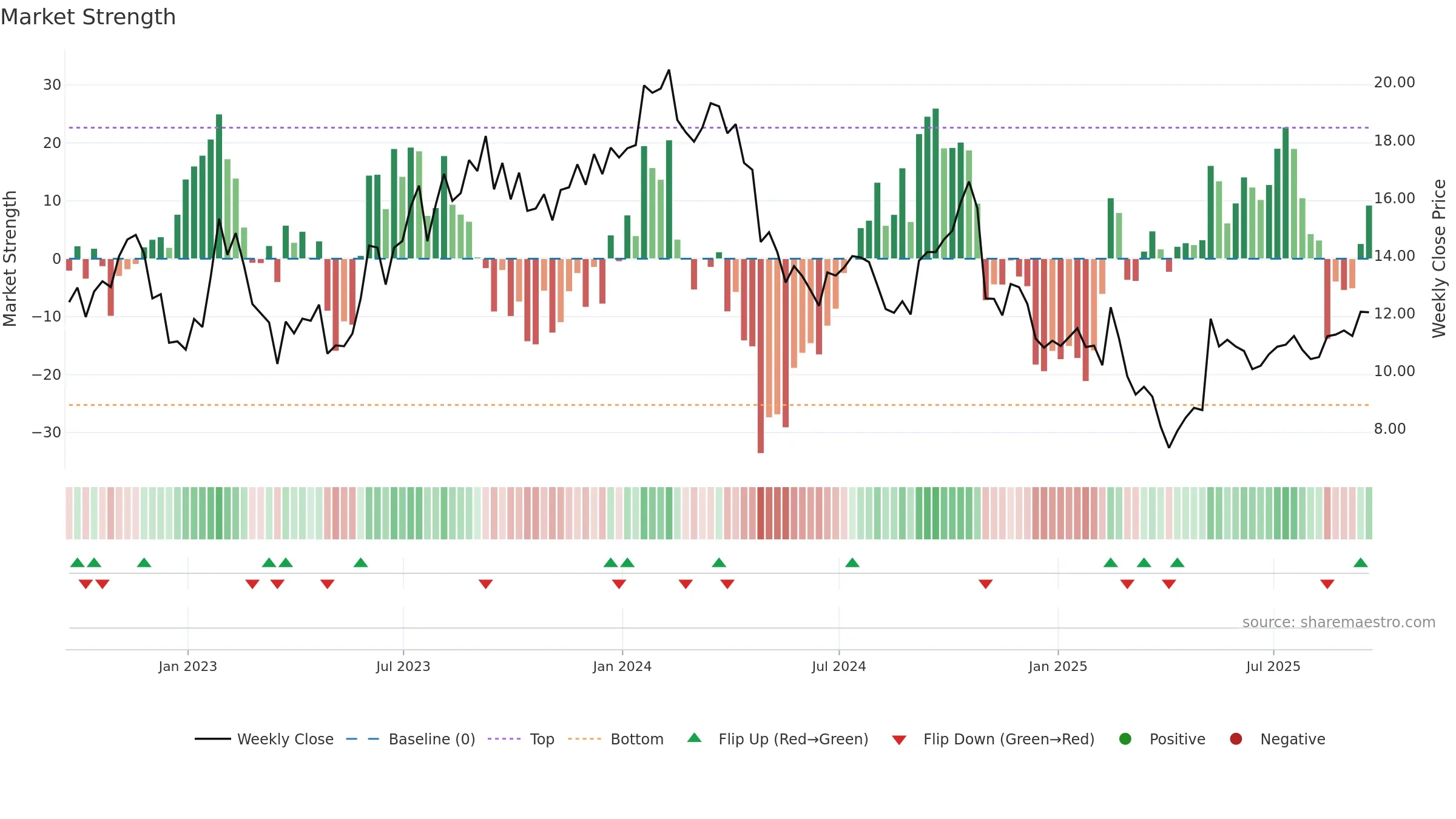 DBRG weekly Market Strength chart, closing 2025-09-19.