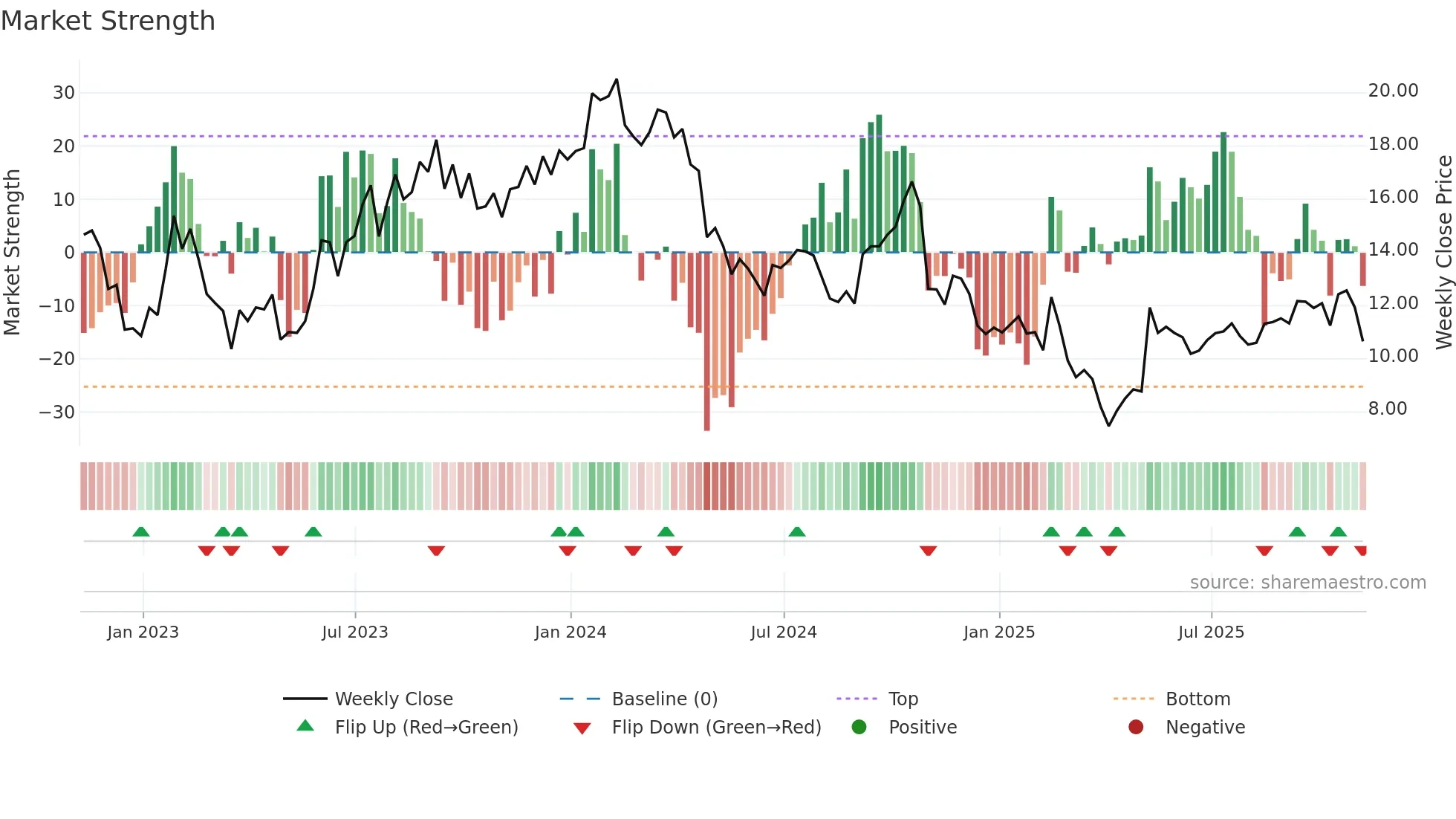 DBRG weekly Market Strength chart