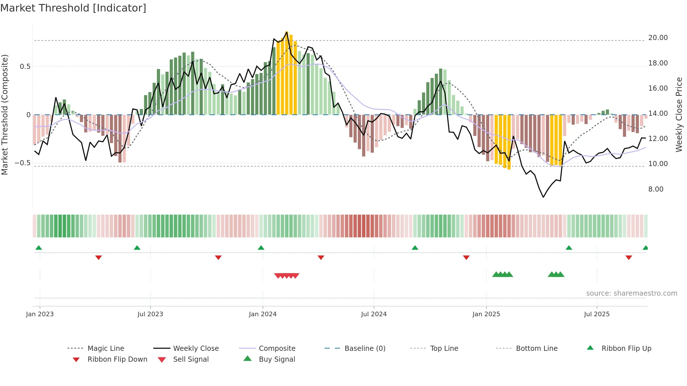 DBRG weekly Market Threshold chart, closing 2025-09-19.