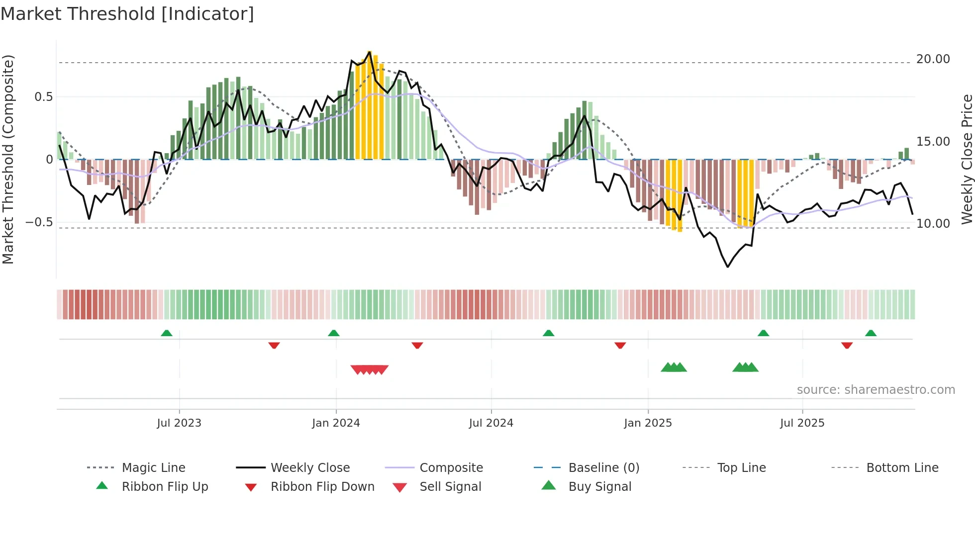 DBRG weekly Market Threshold chart
