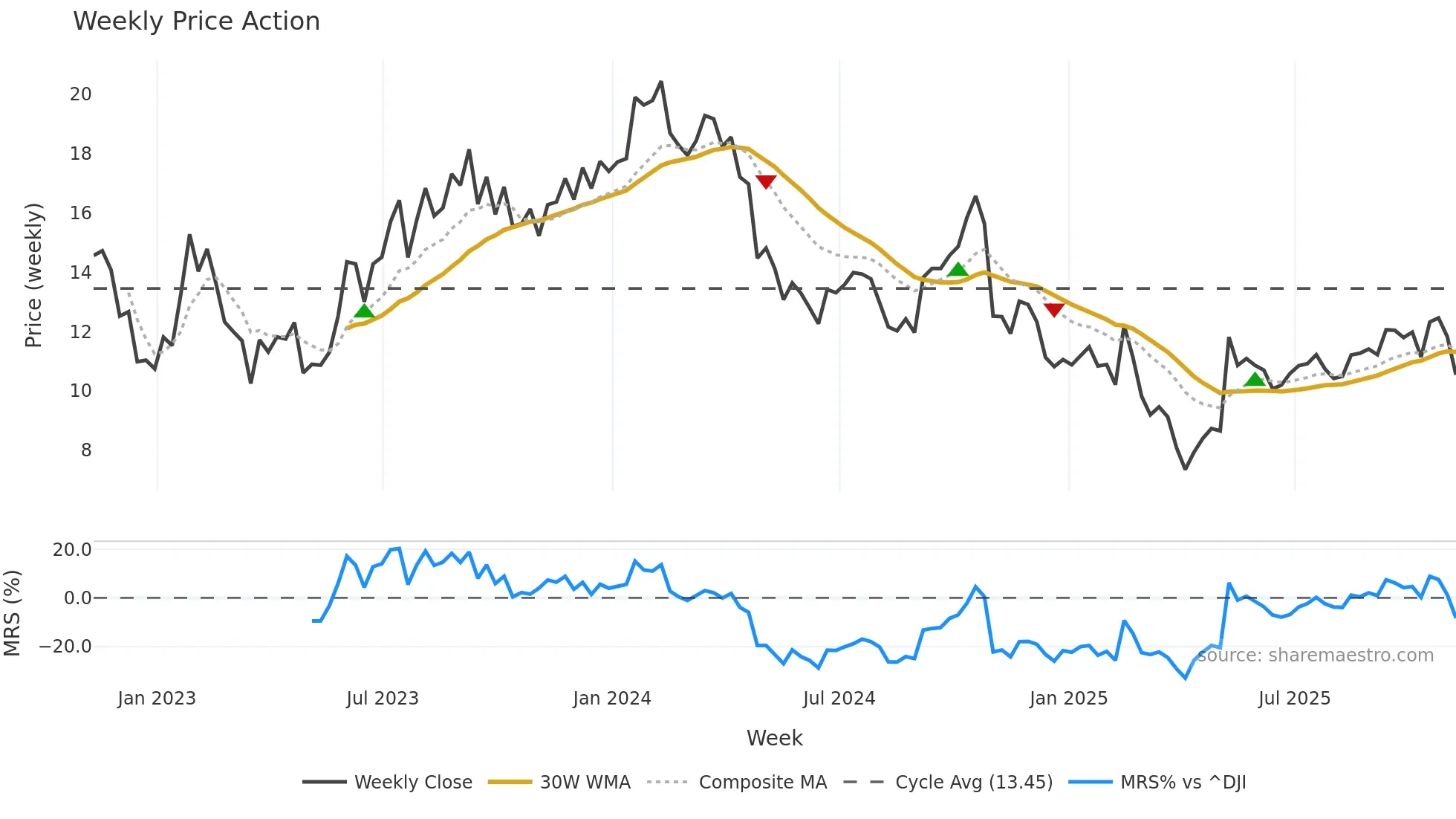 DBRG weekly Price Action chart, closing 2025-11-07