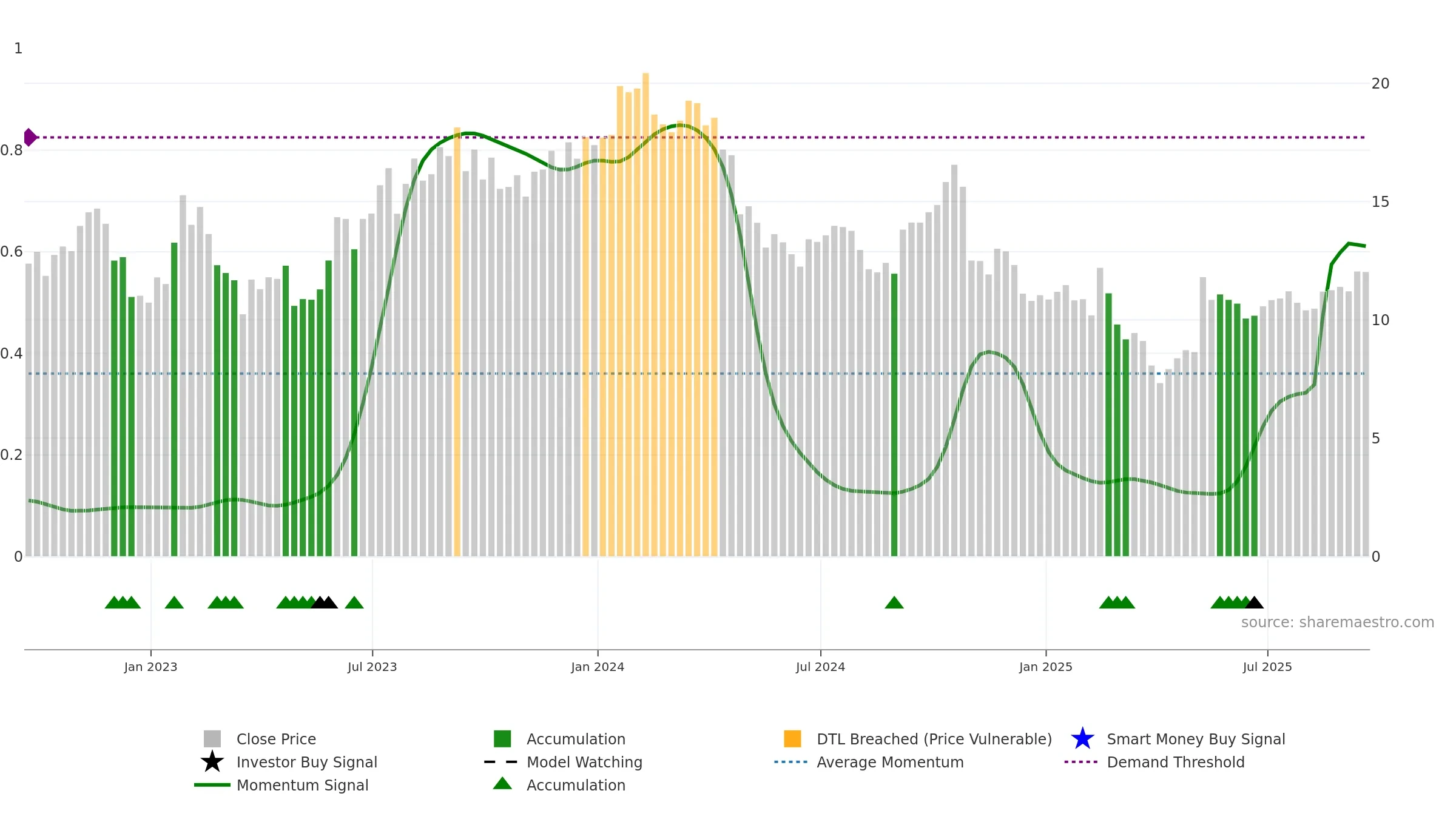 DBRG weekly Smart Money chart, closing 2025-09-19.