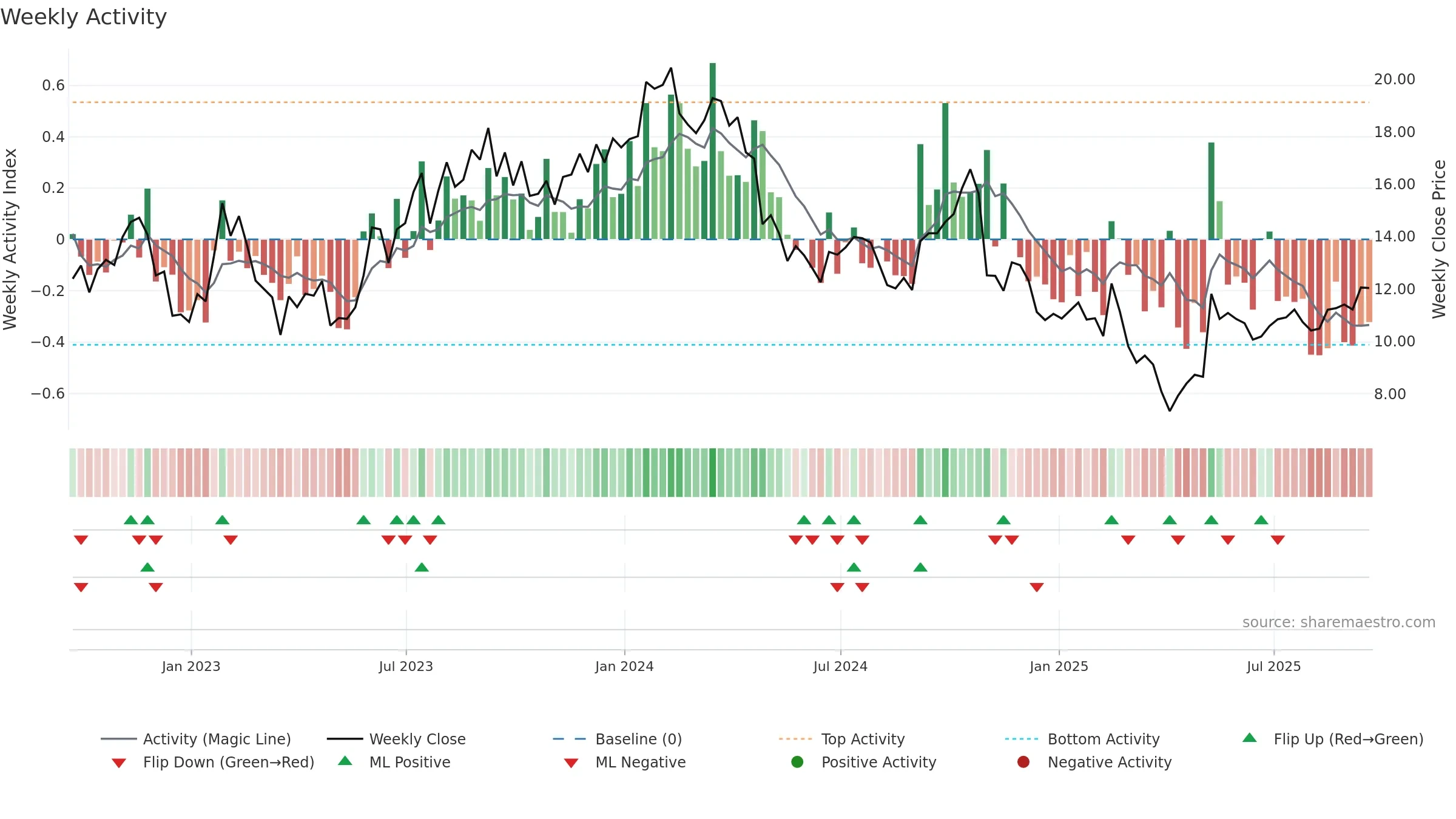 DBRG weekly Activity chart, closing 2025-09-19.