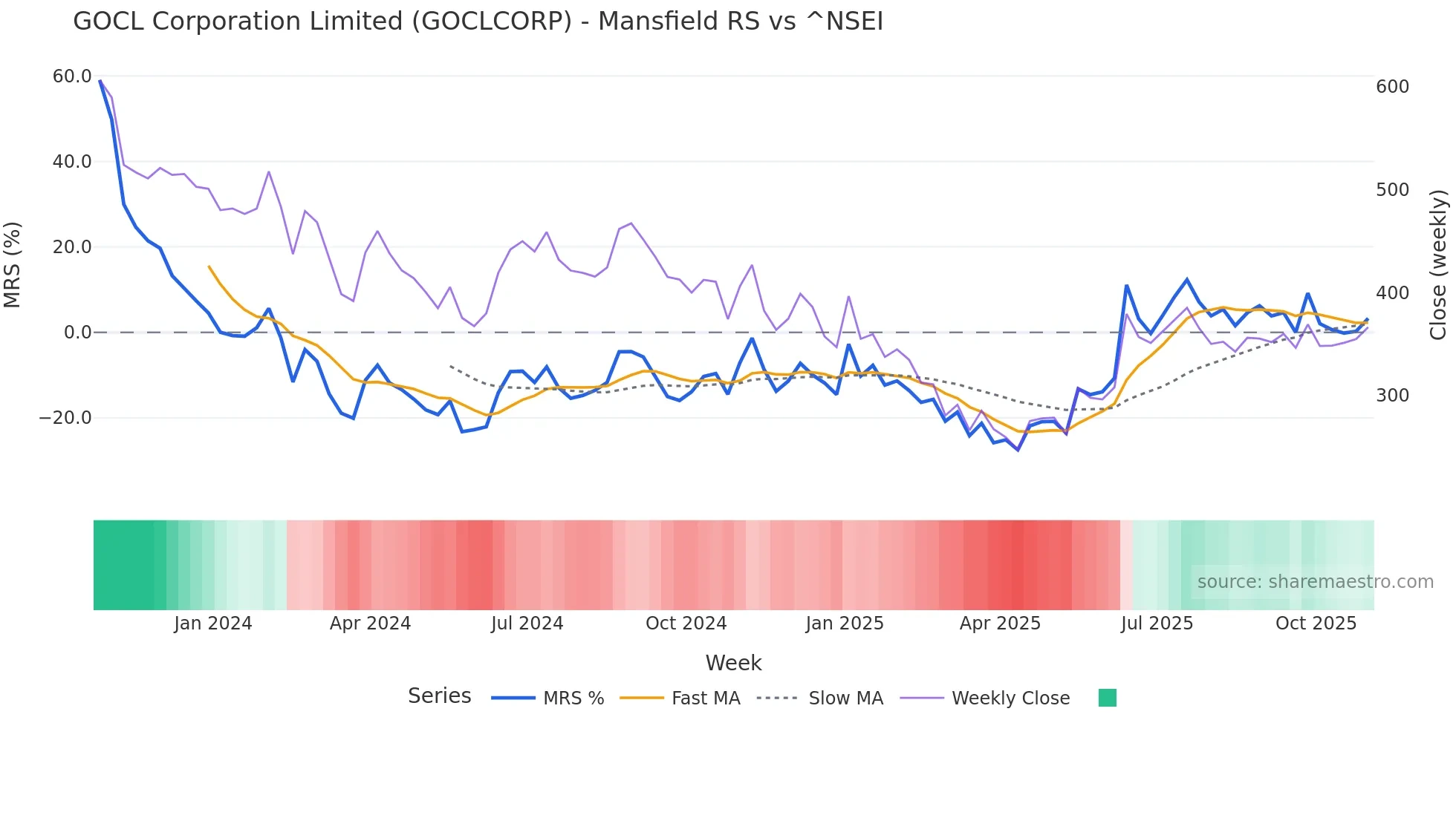 GOCLCORP Mansfield Relative Strength chart