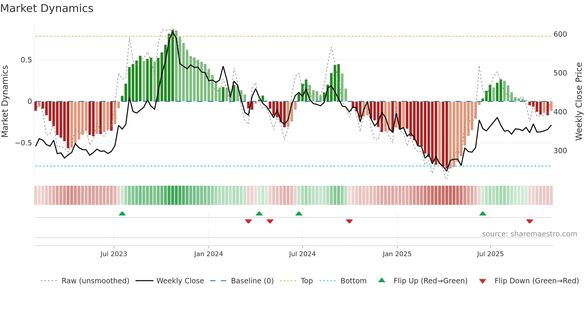 GOCLCORP weekly Market Dynamics chart