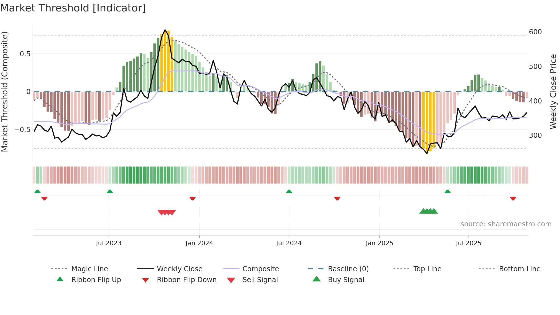 GOCLCORP weekly Market Threshold chart