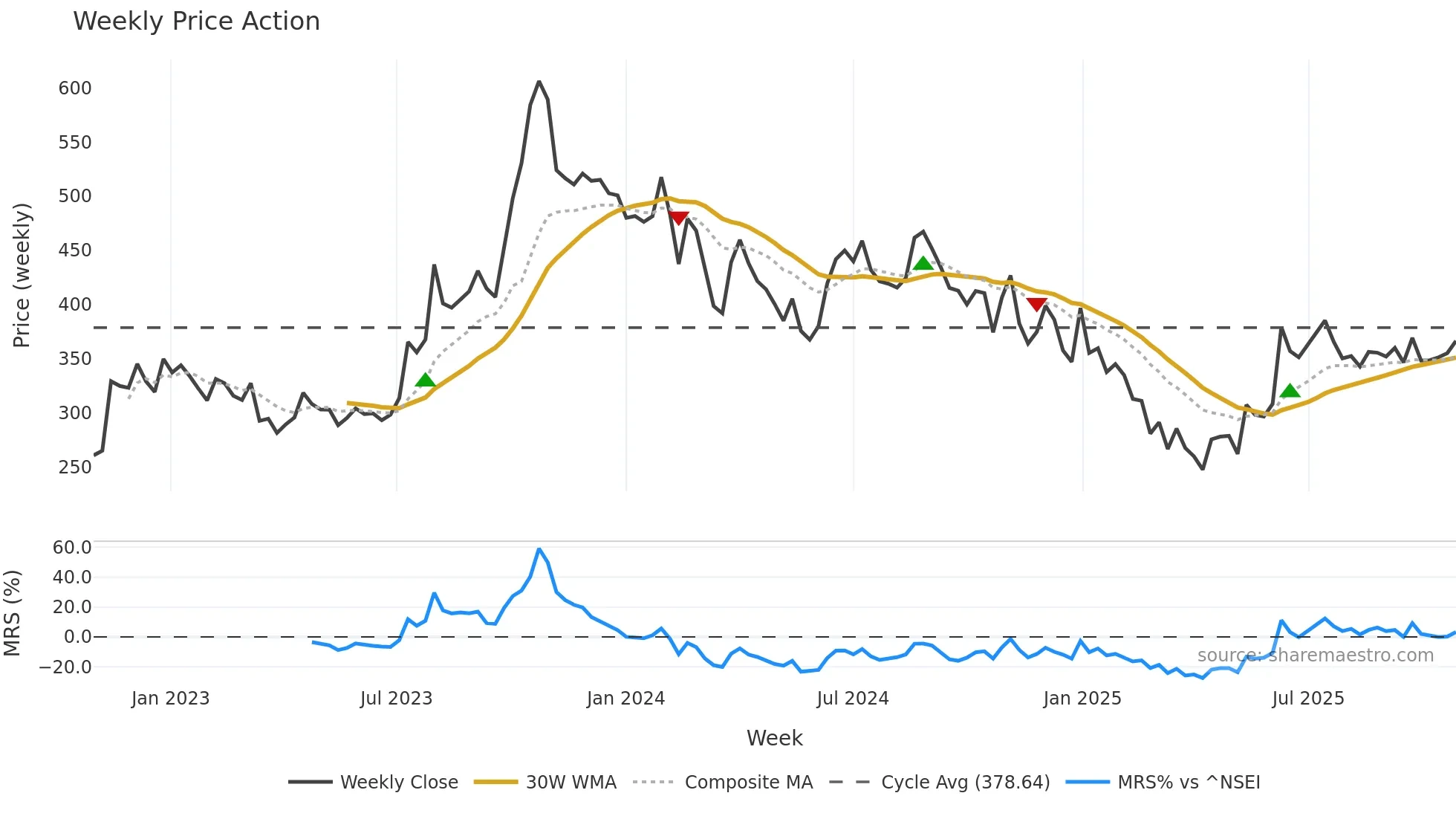 GOCLCORP weekly Price Action chart, closing 2025-10-27