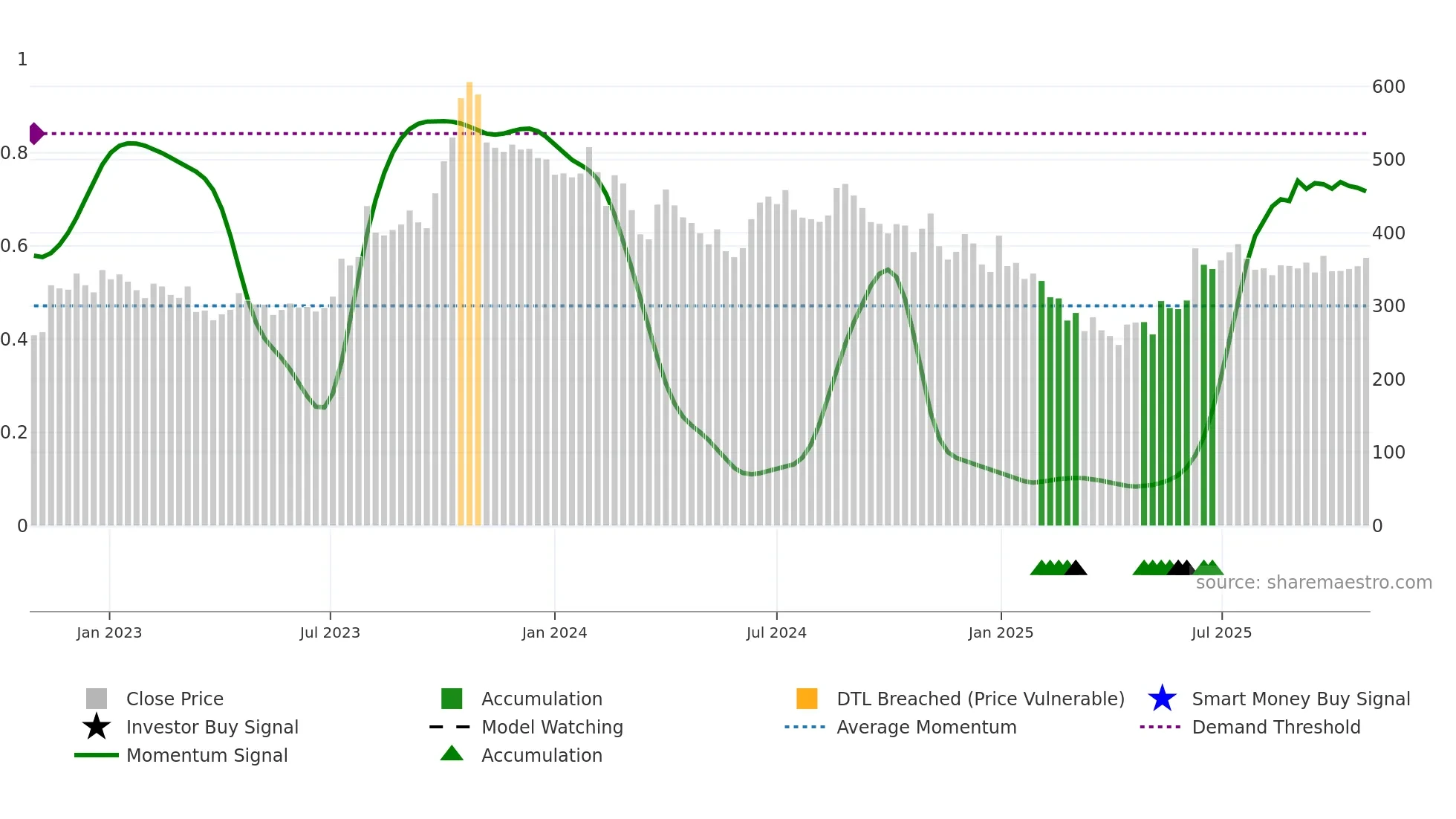 GOCLCORP weekly Smart Money chart