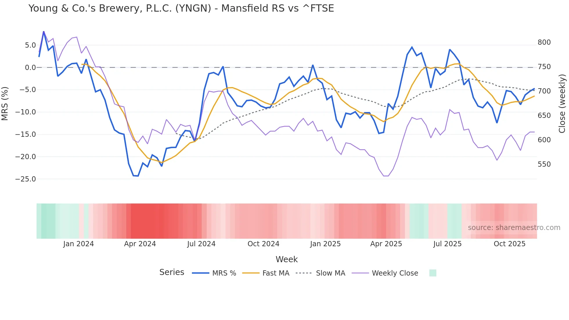 YNGN Mansfield Relative Strength chart