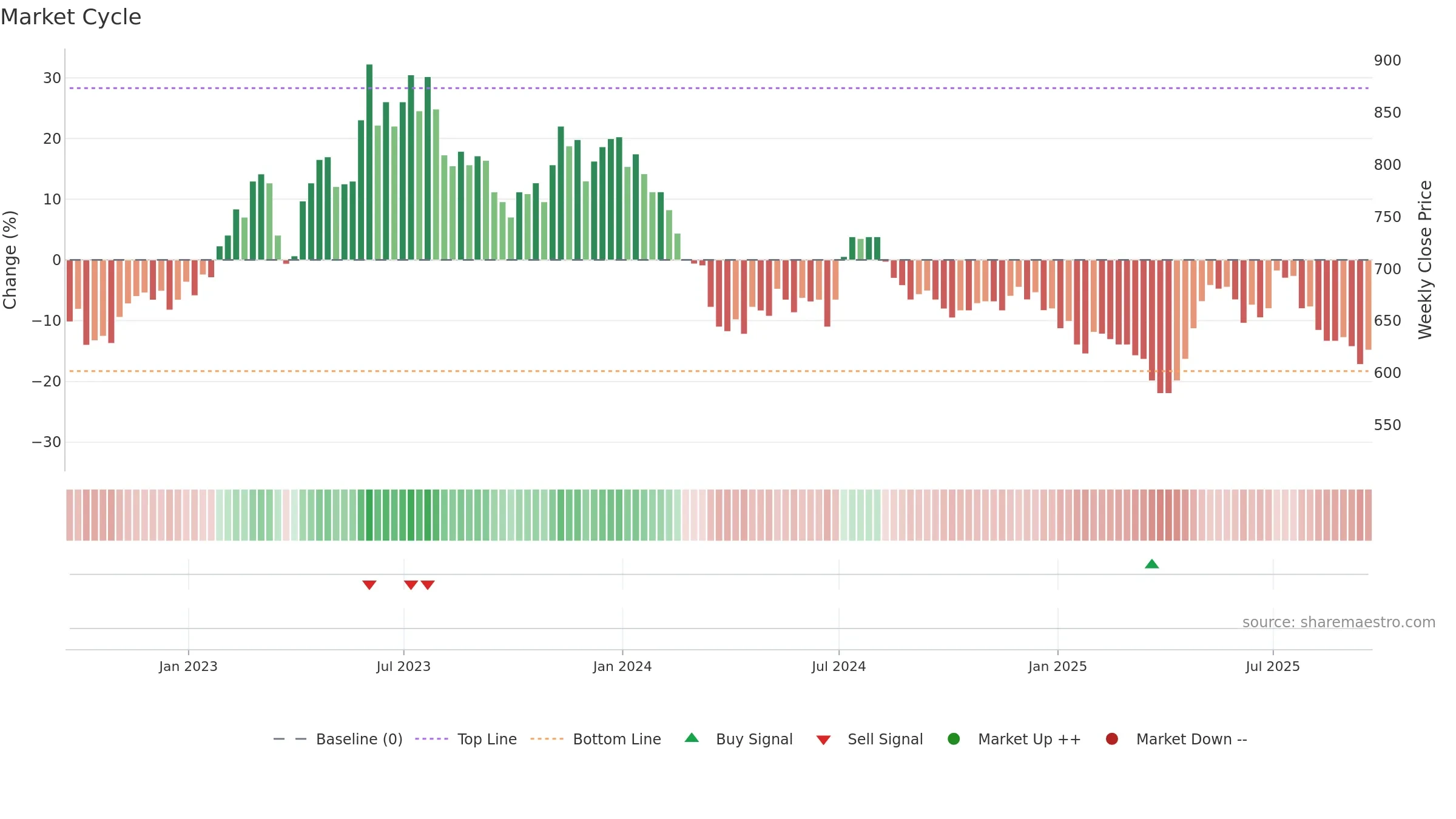 YNGN weekly Market Cycle chart, closing 2025-09-19.