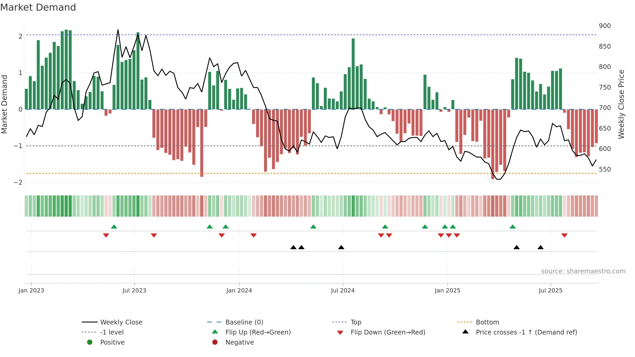 YNGN weekly Market Demand chart, closing 2025-09-19.