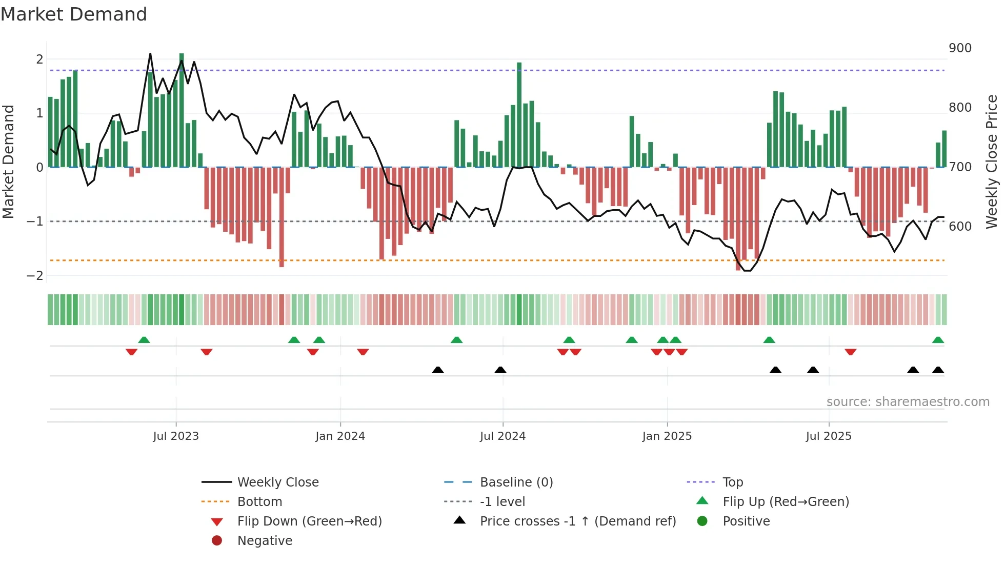 YNGN weekly Market Demand chart