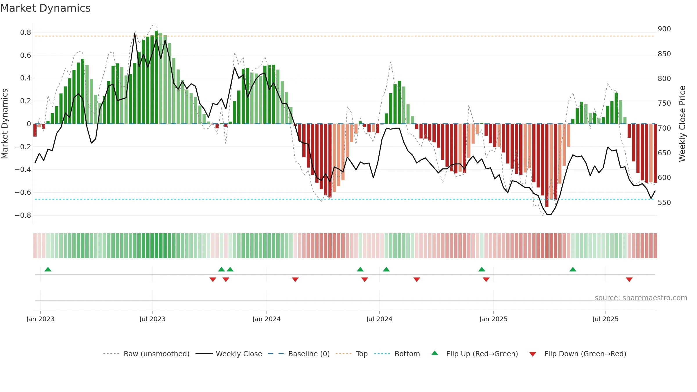 YNGN weekly Market Dynamics chart, closing 2025-09-19.