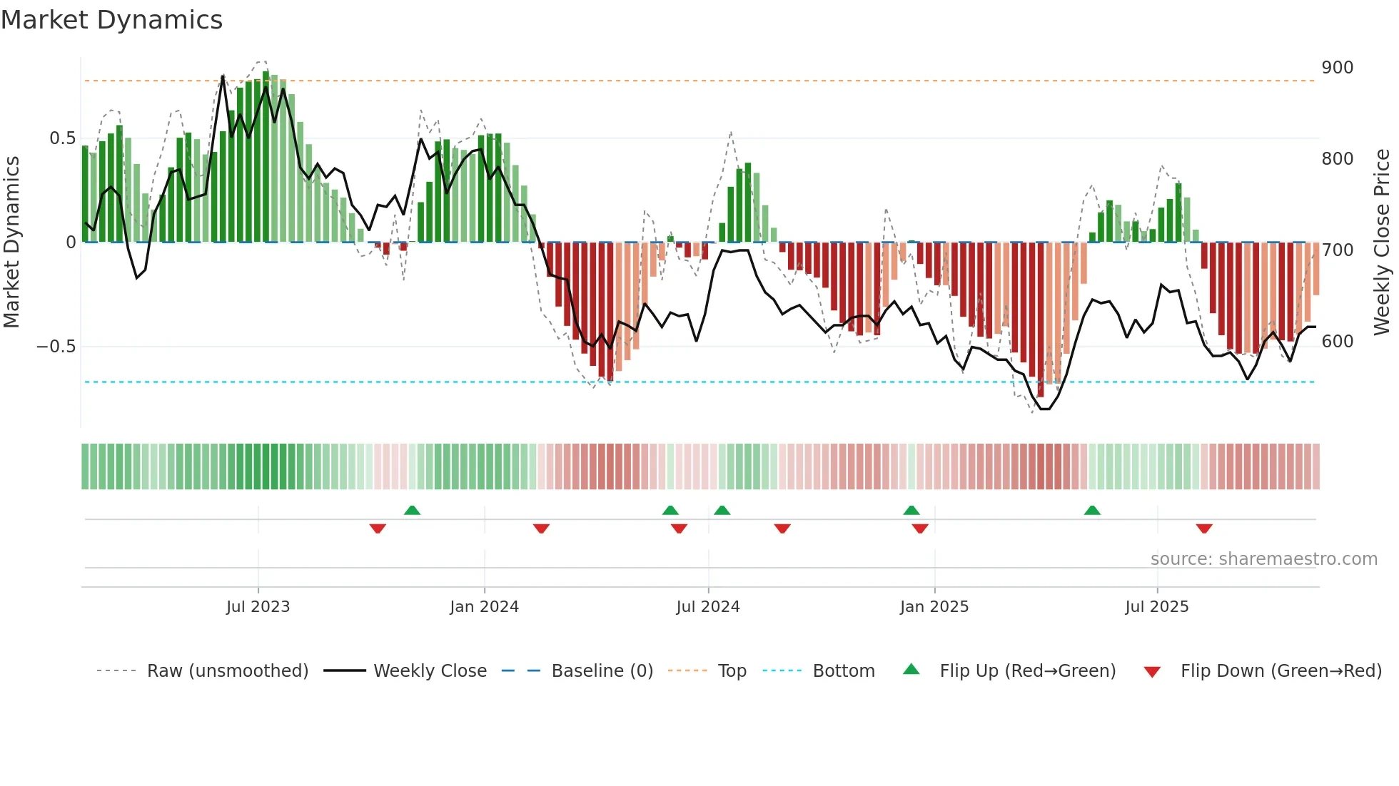 YNGN weekly Market Dynamics chart