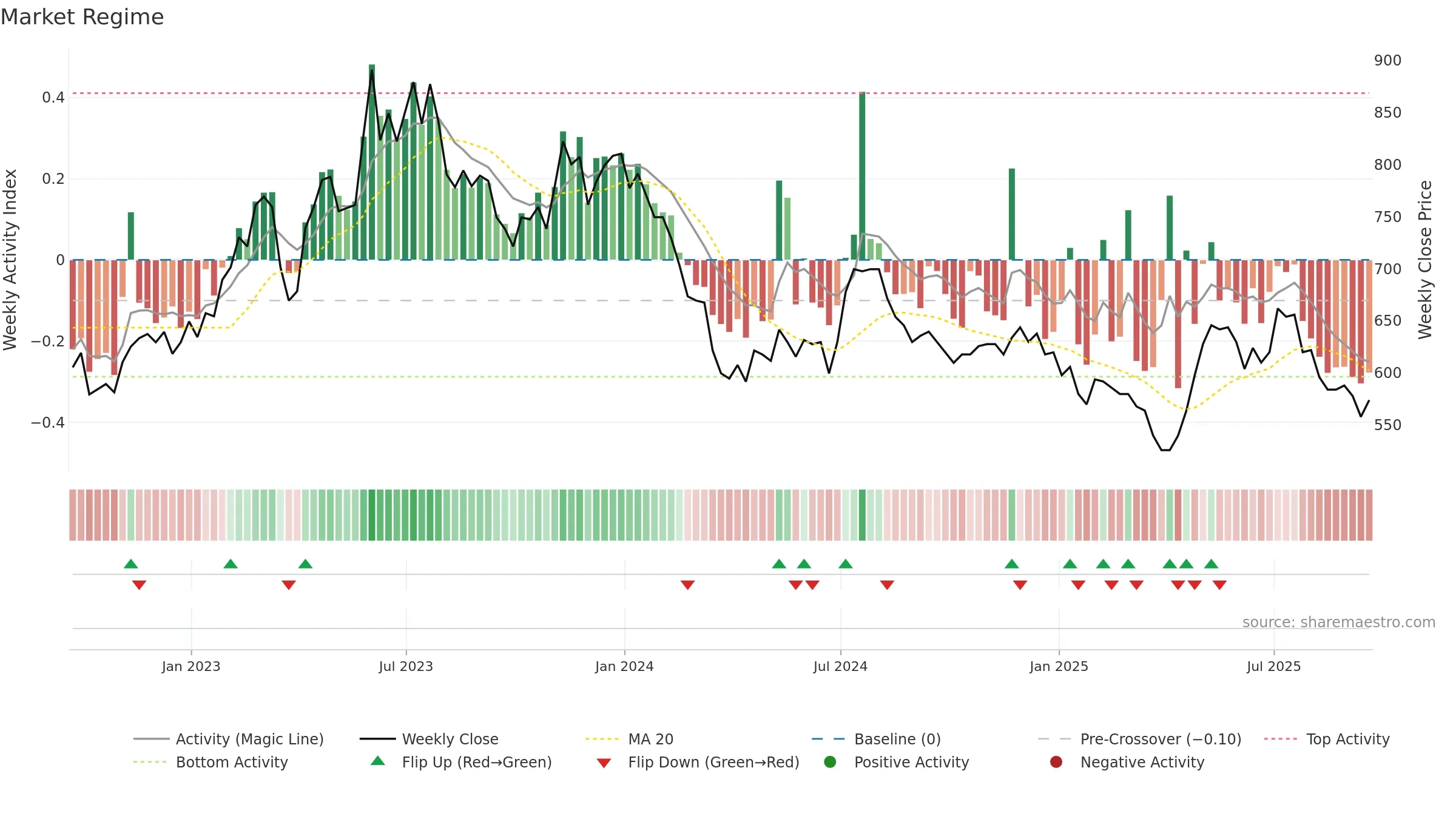YNGN weekly Market Snapshot chart, closing 2025-09-19.
