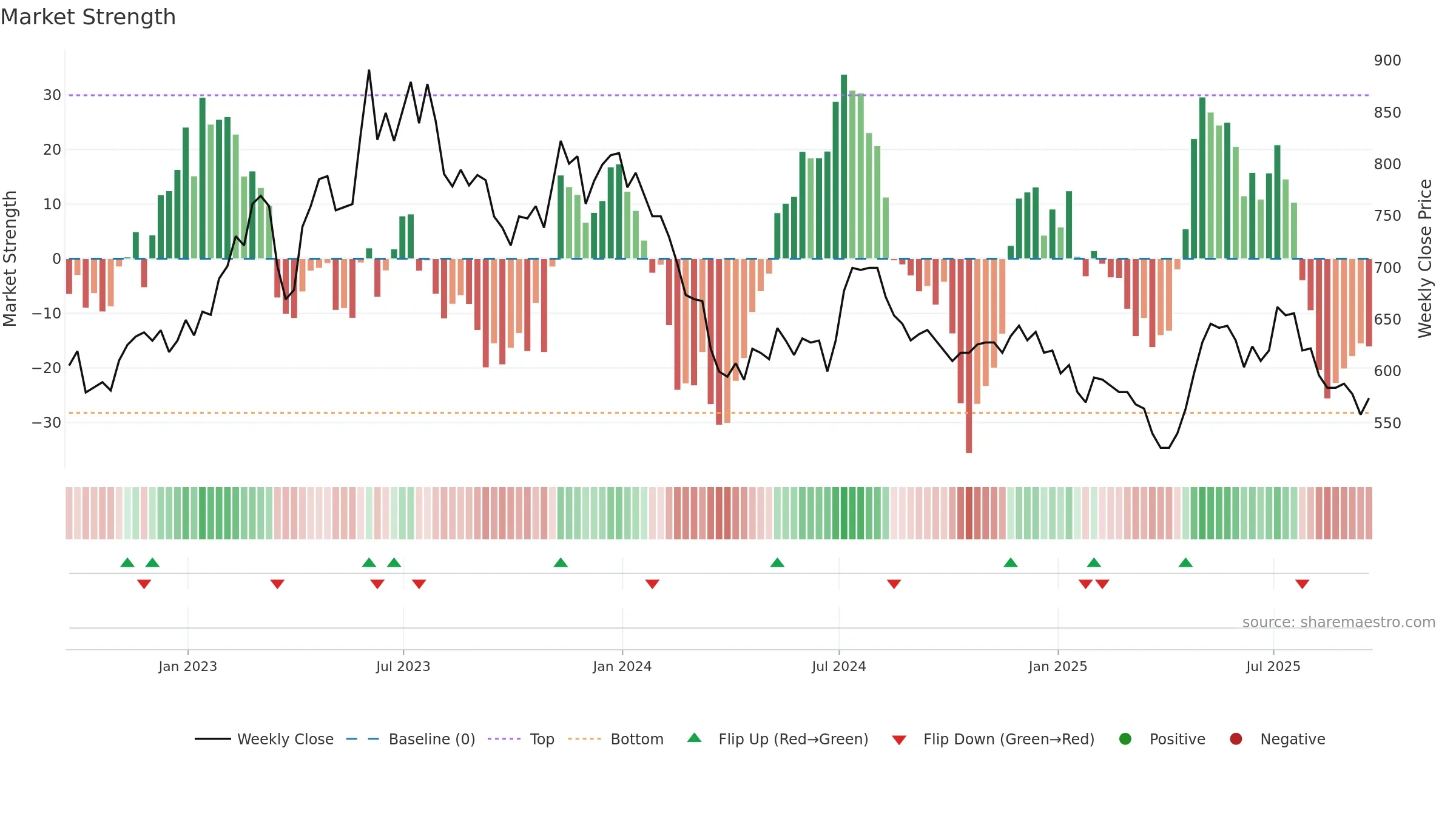 YNGN weekly Market Strength chart, closing 2025-09-19.