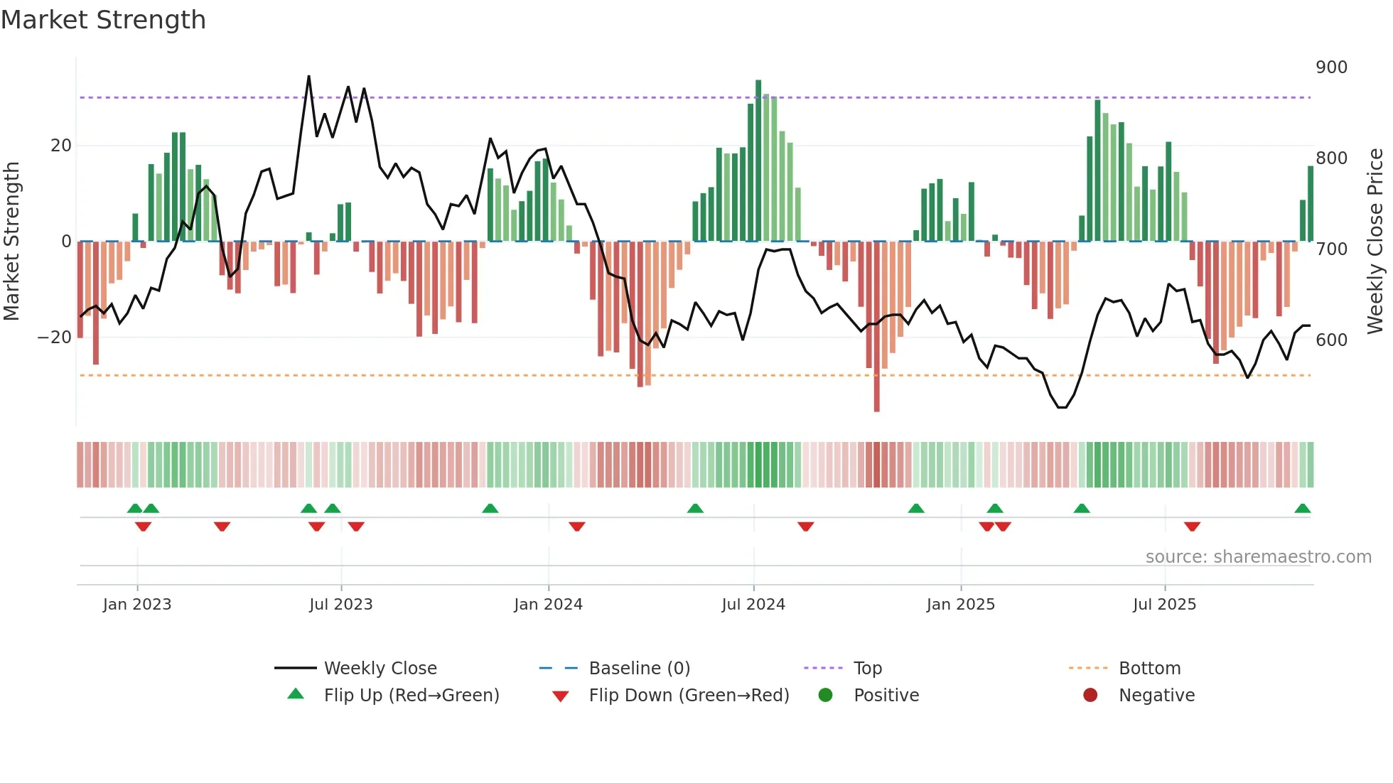 YNGN weekly Market Strength chart