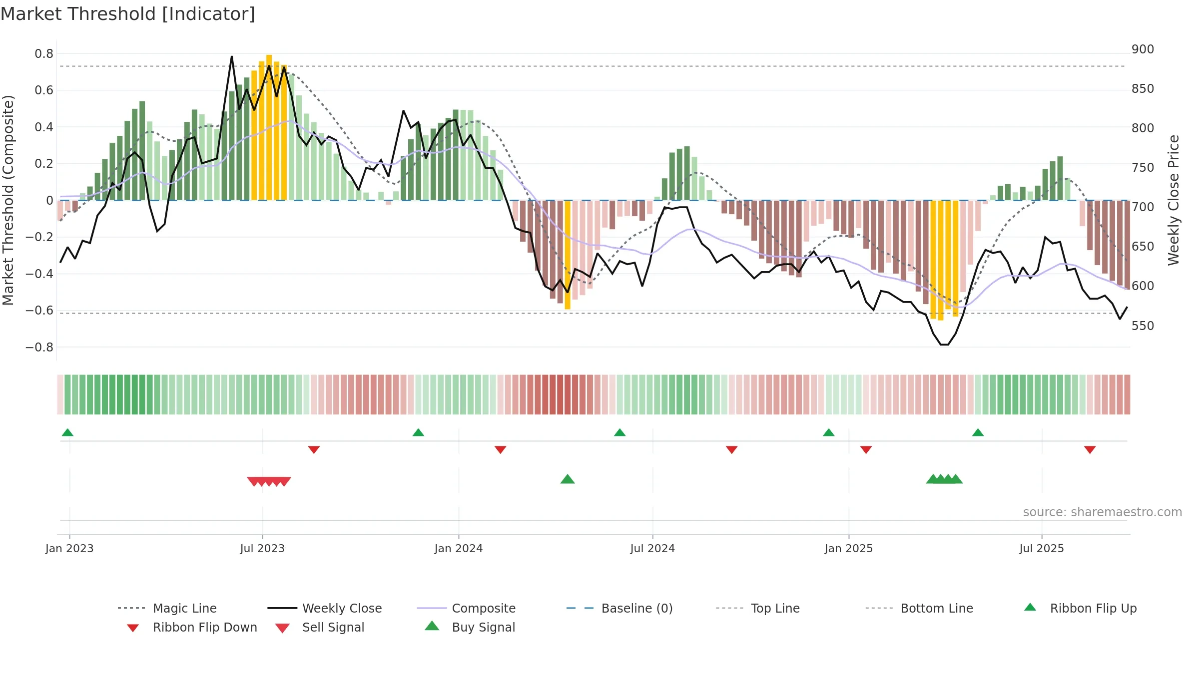YNGN weekly Market Threshold chart, closing 2025-09-19.