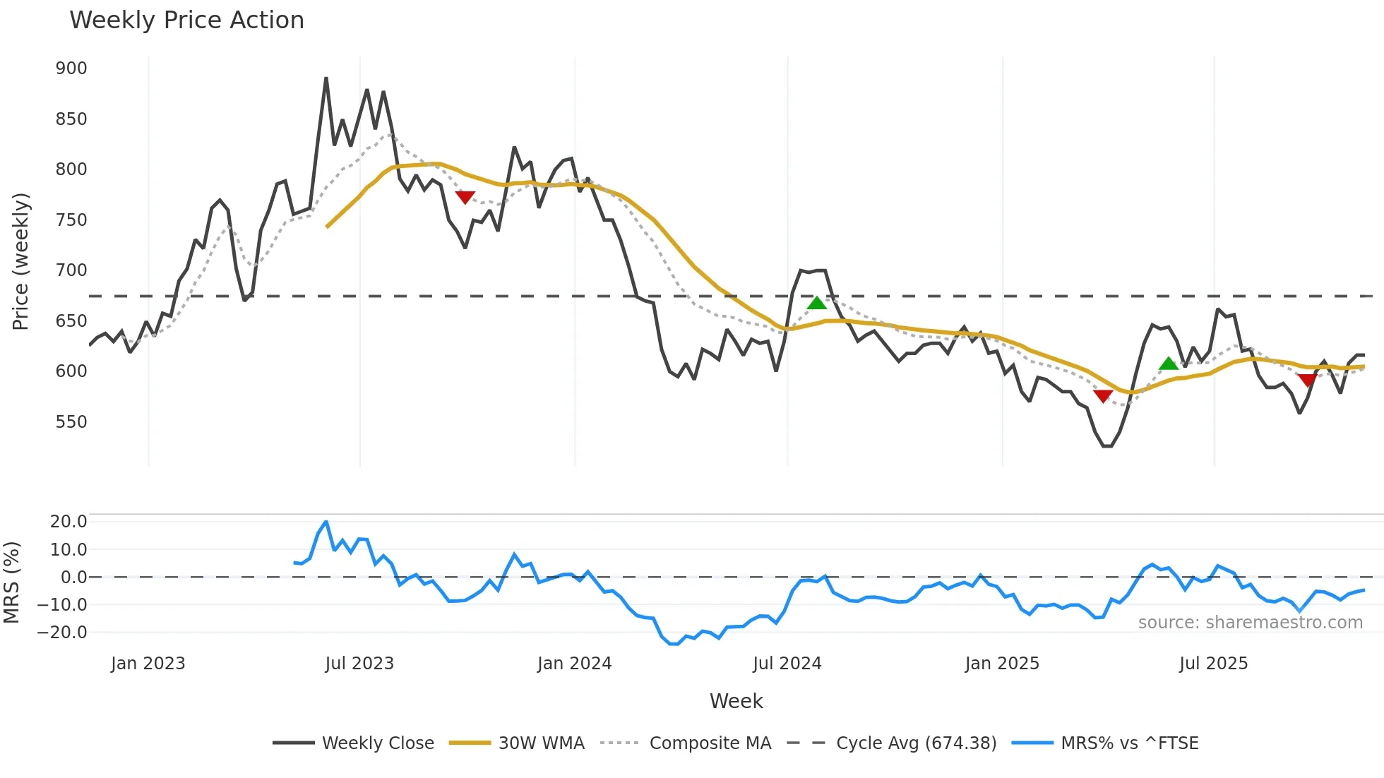 YNGN weekly Price Action chart, closing 2025-11-07
