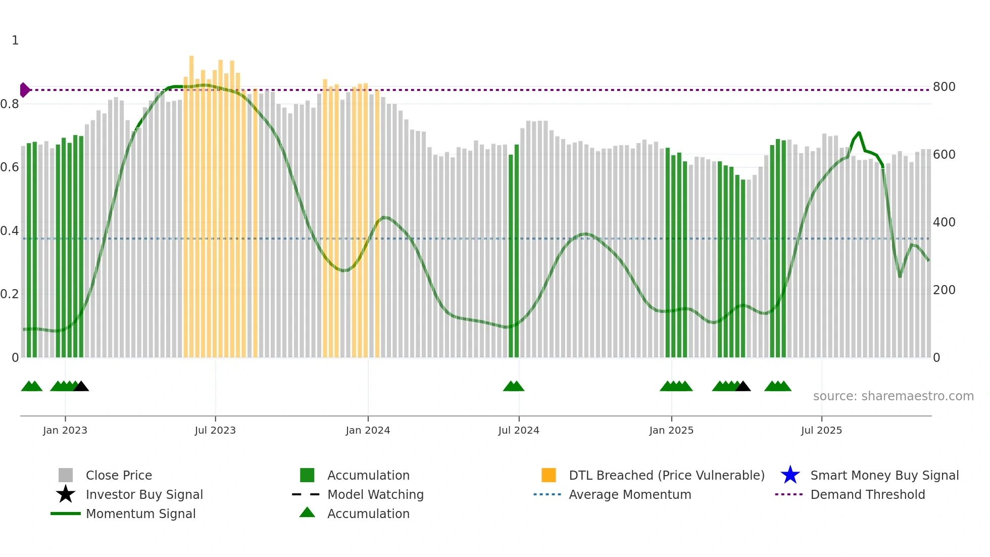 YNGN weekly Smart Money chart