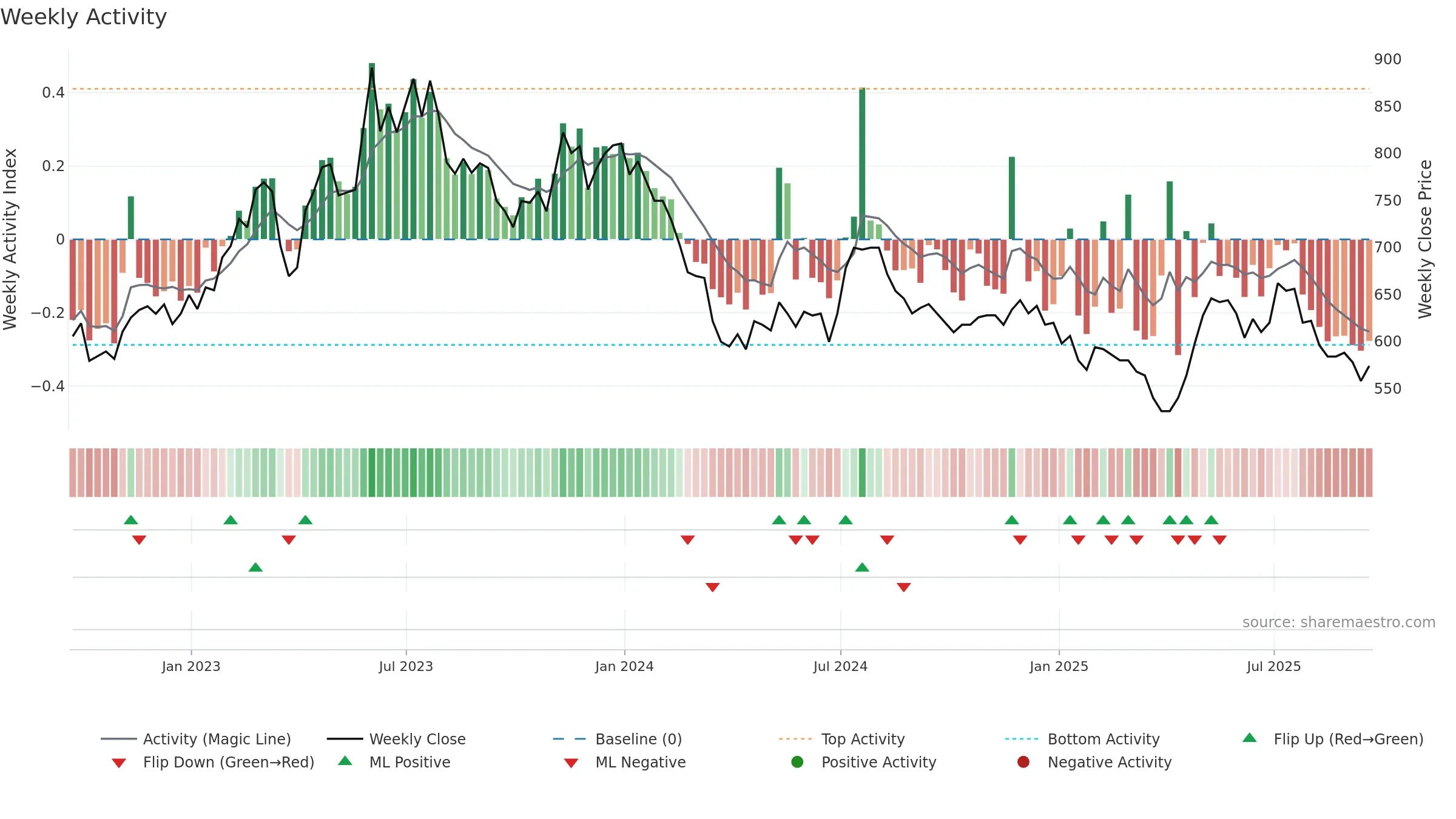 YNGN weekly Activity chart, closing 2025-09-19.