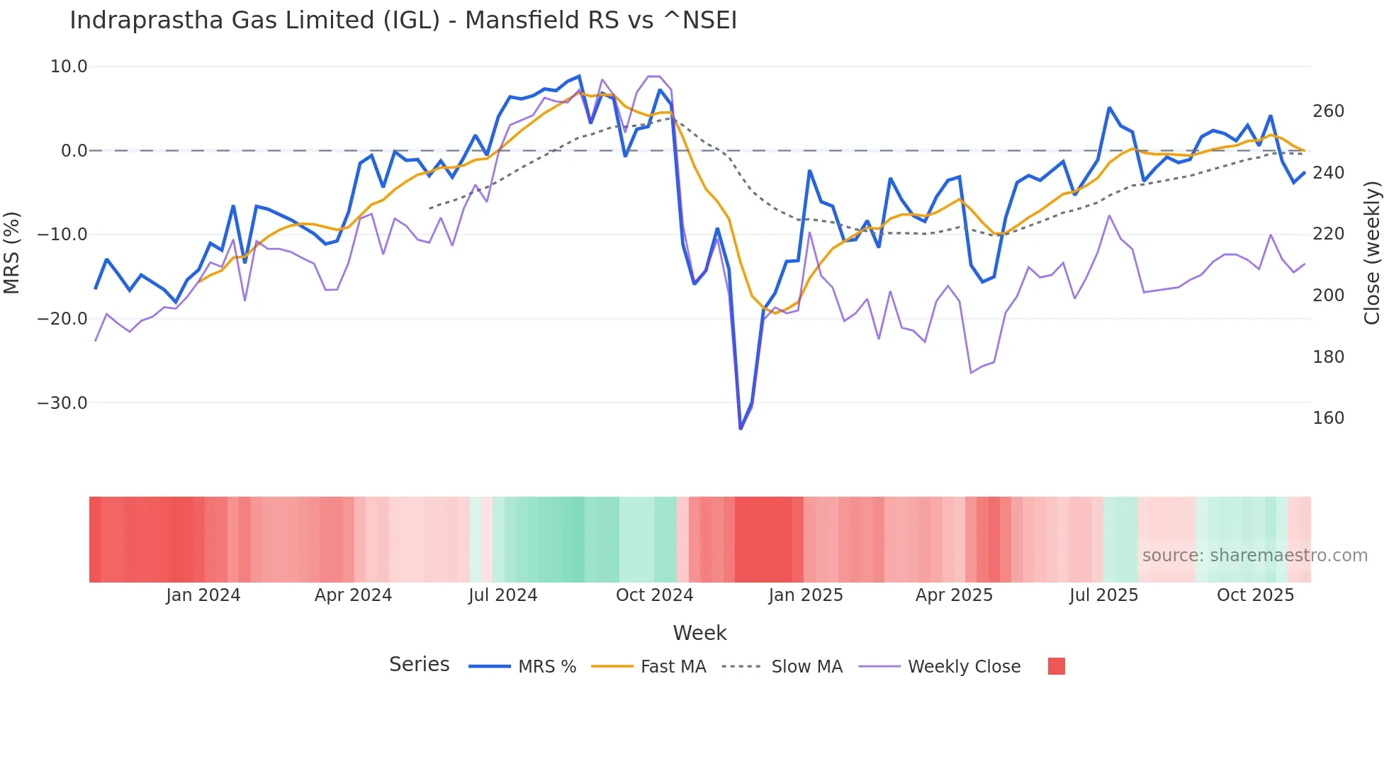 IGL Mansfield Relative Strength chart