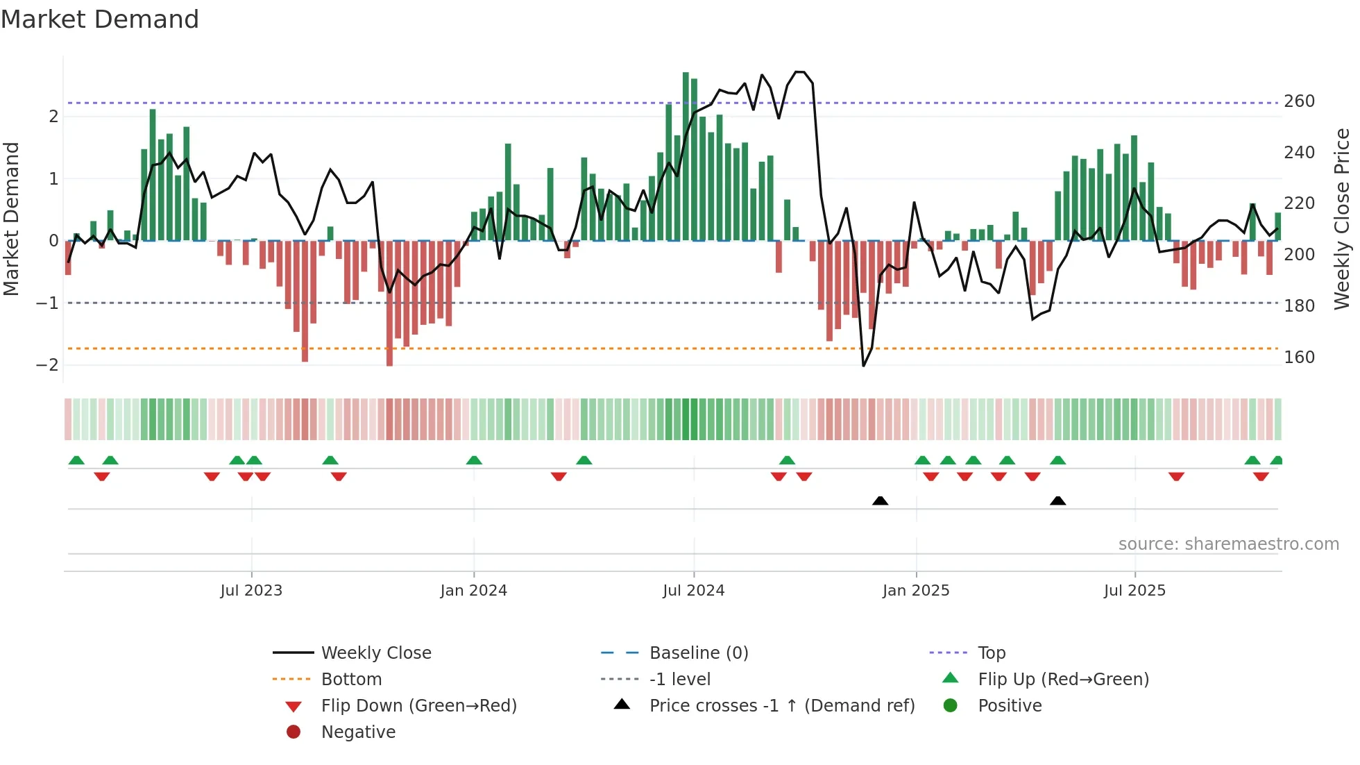IGL weekly Market Demand chart