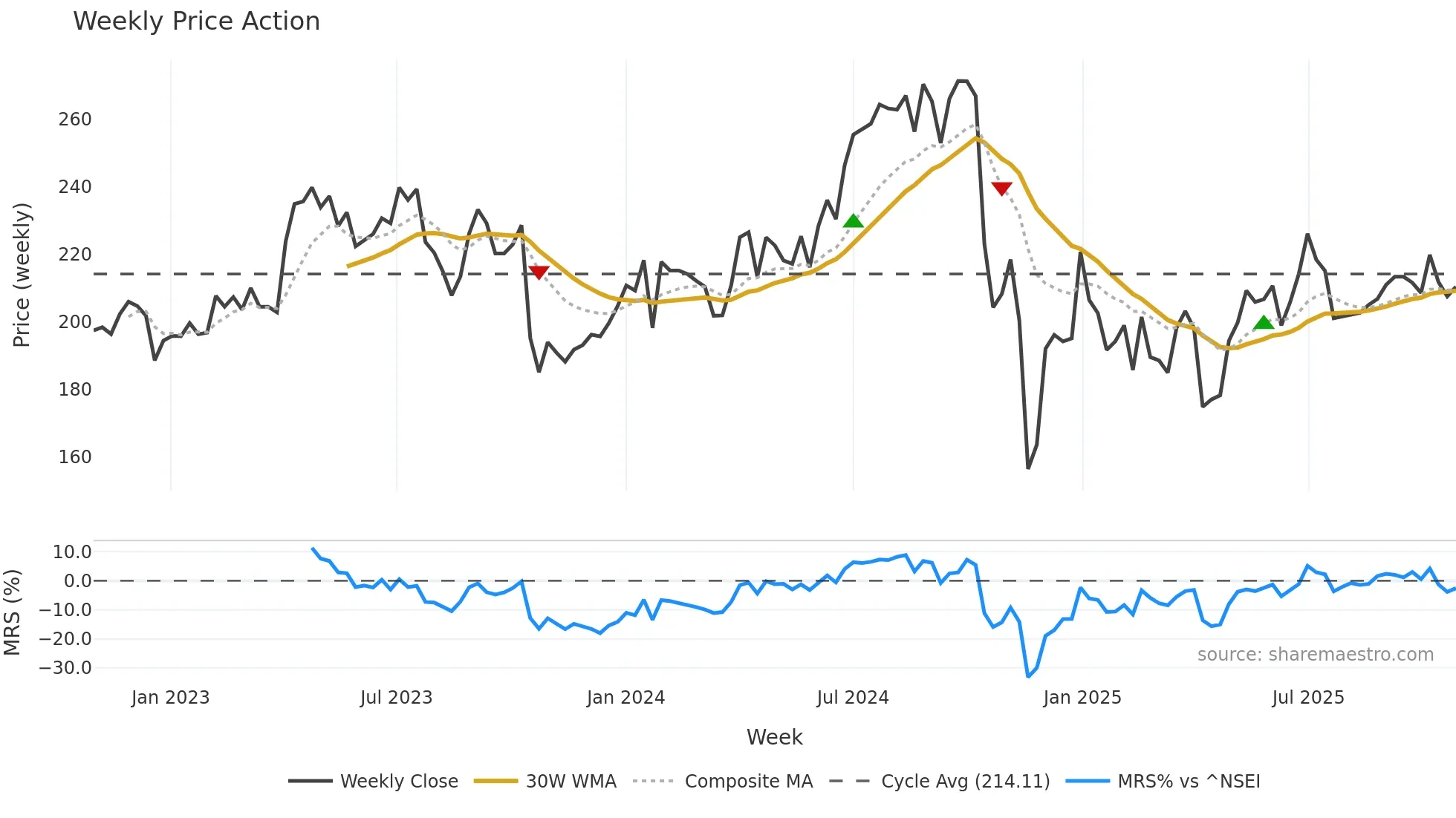 IGL weekly Price Action chart, closing 2025-10-27