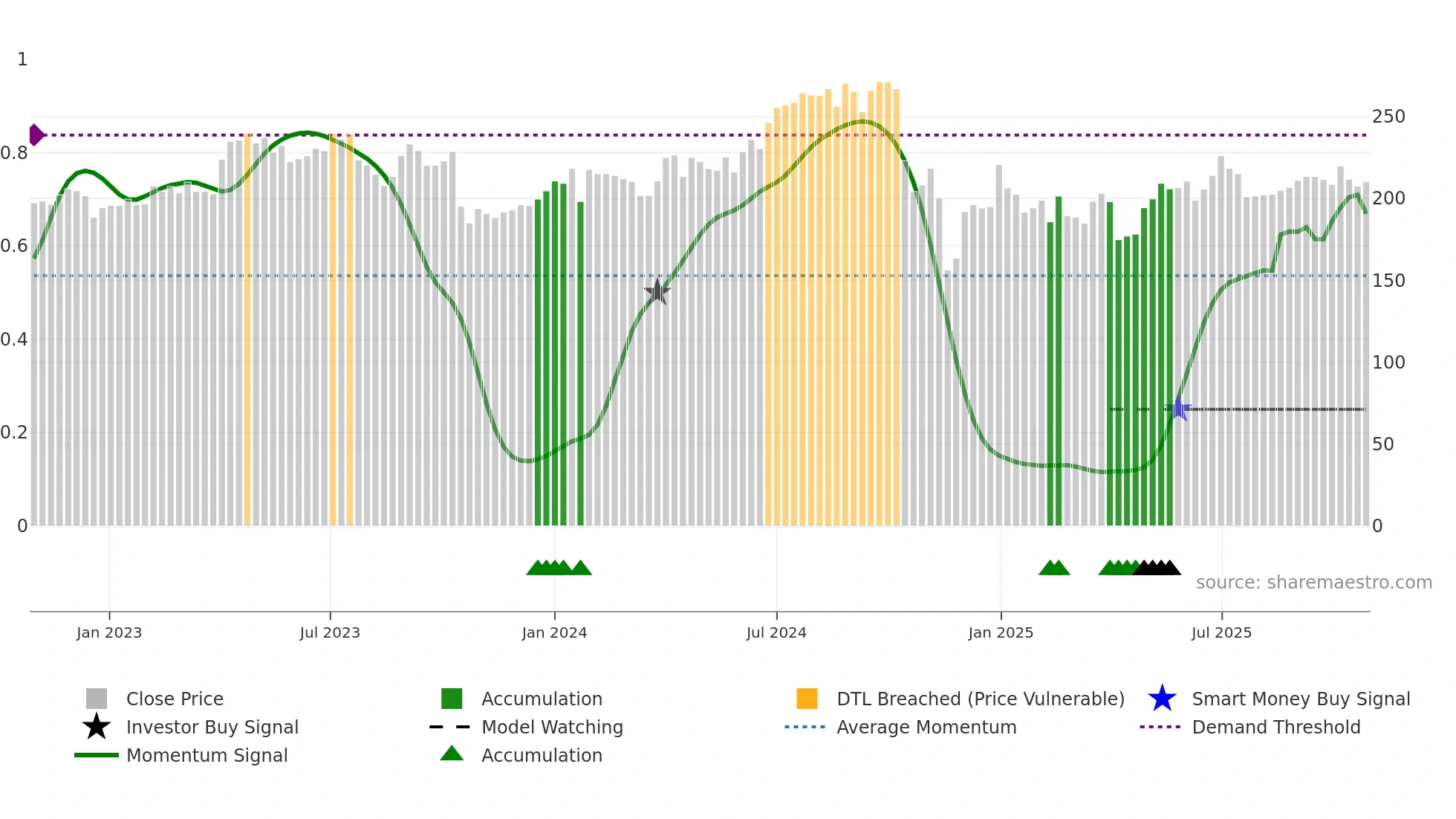 IGL weekly Smart Money chart