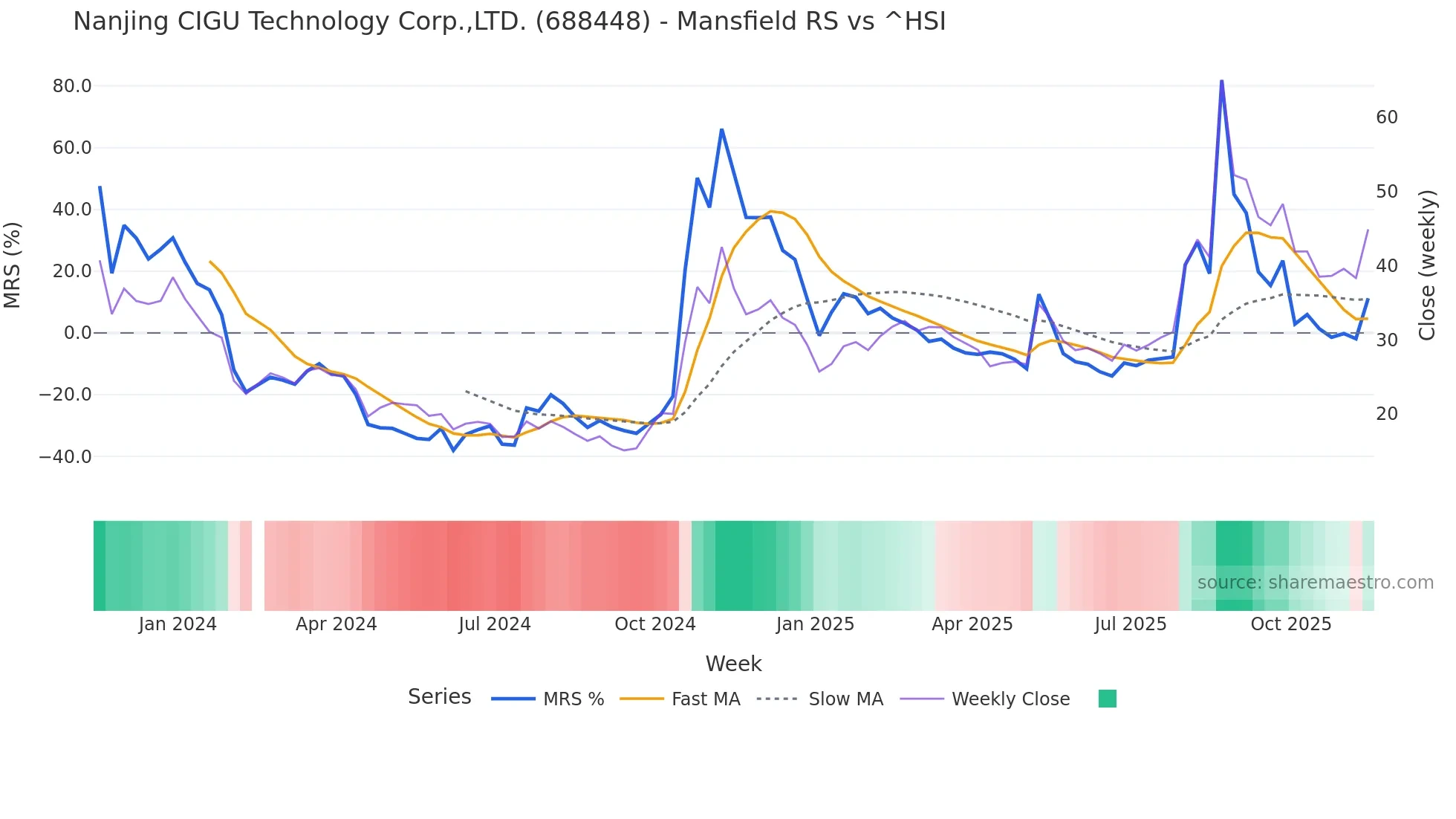 688448 Mansfield Relative Strength chart