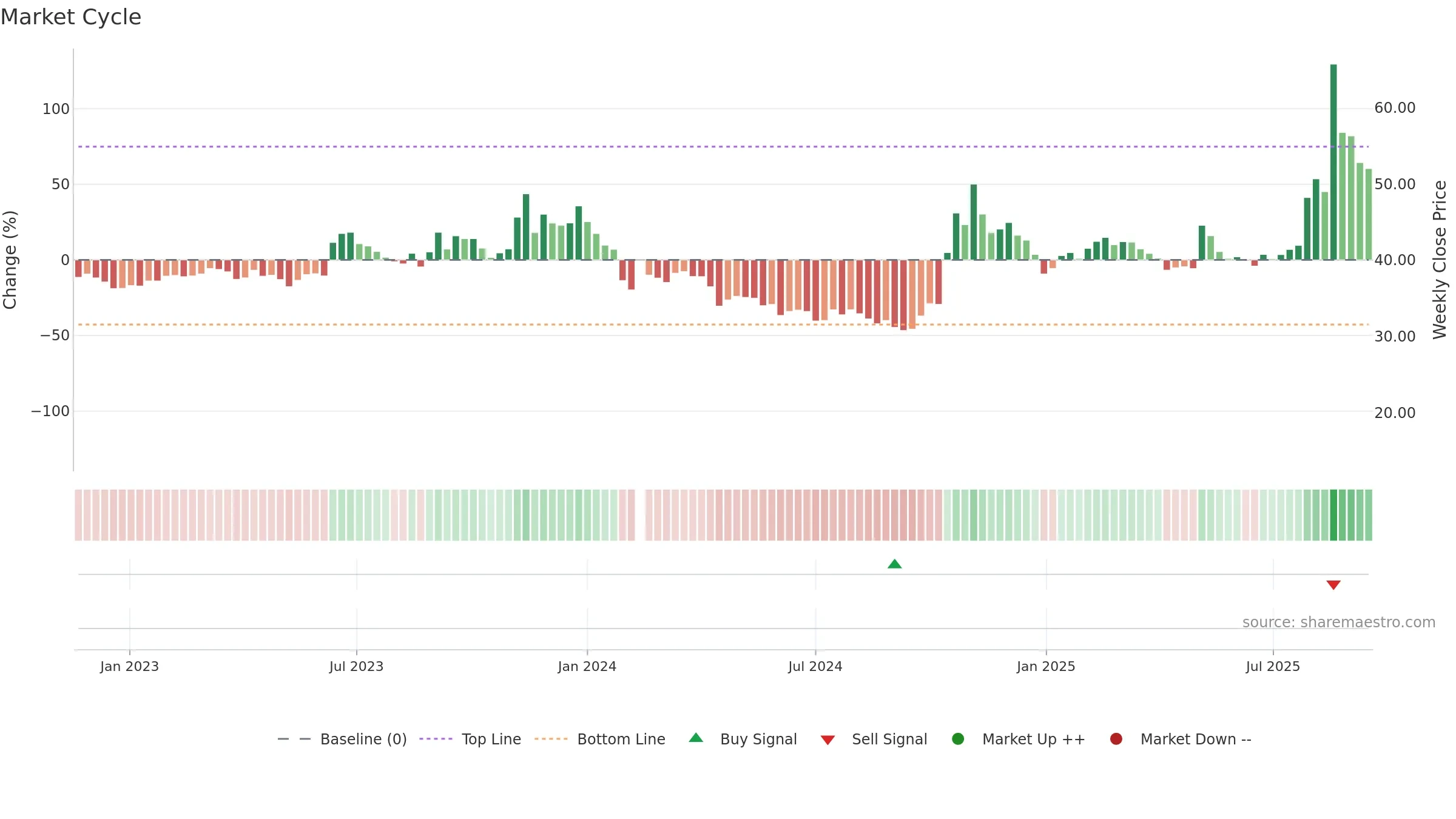 688448 weekly Market Cycle chart, closing 2025-09-15.