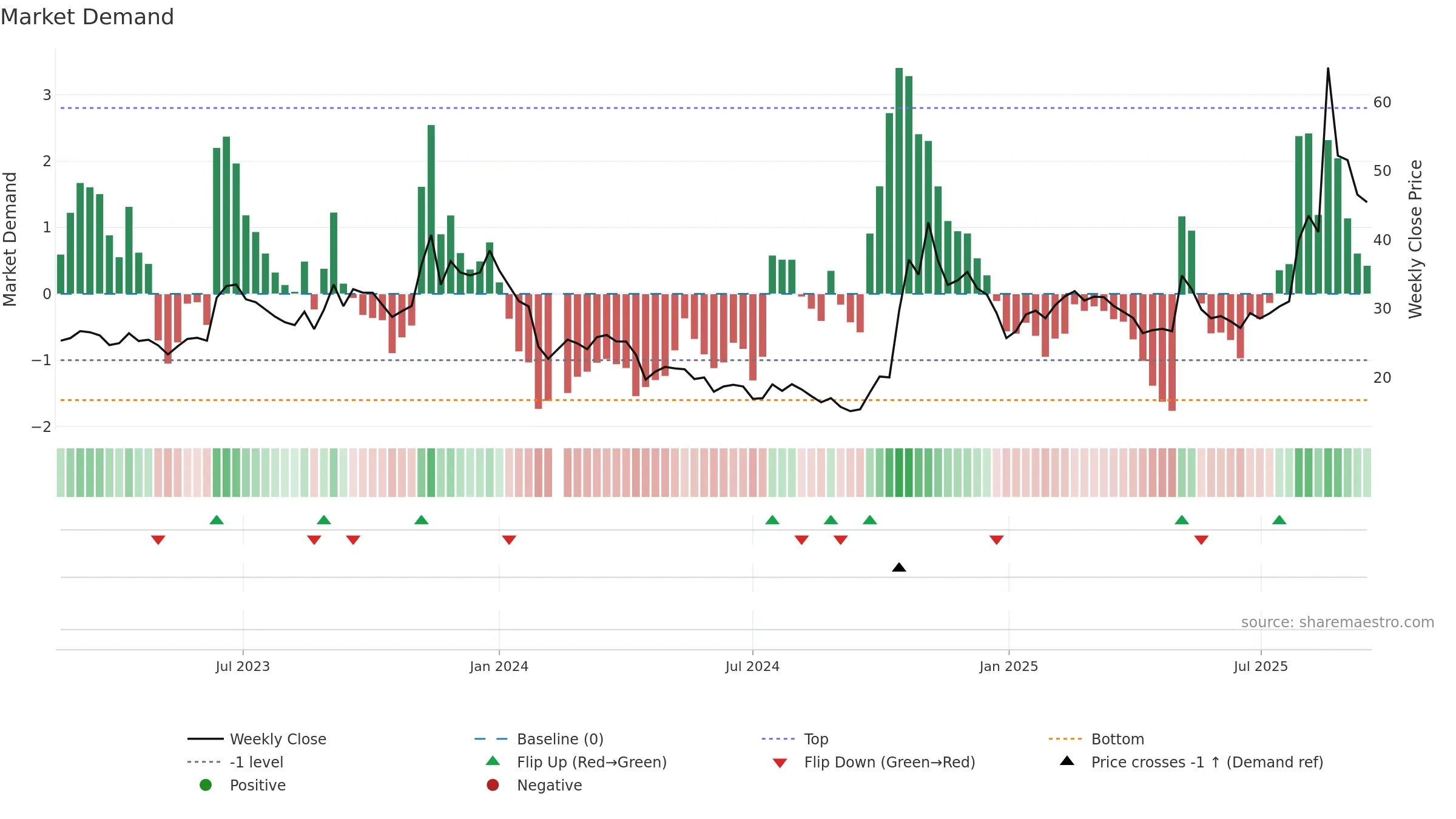 688448 weekly Market Demand chart, closing 2025-09-15.