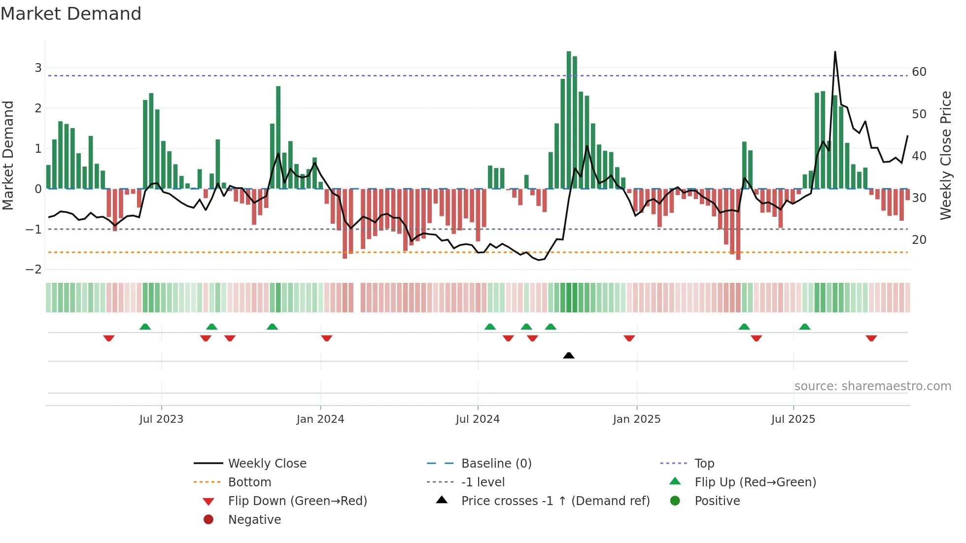 688448 weekly Market Demand chart