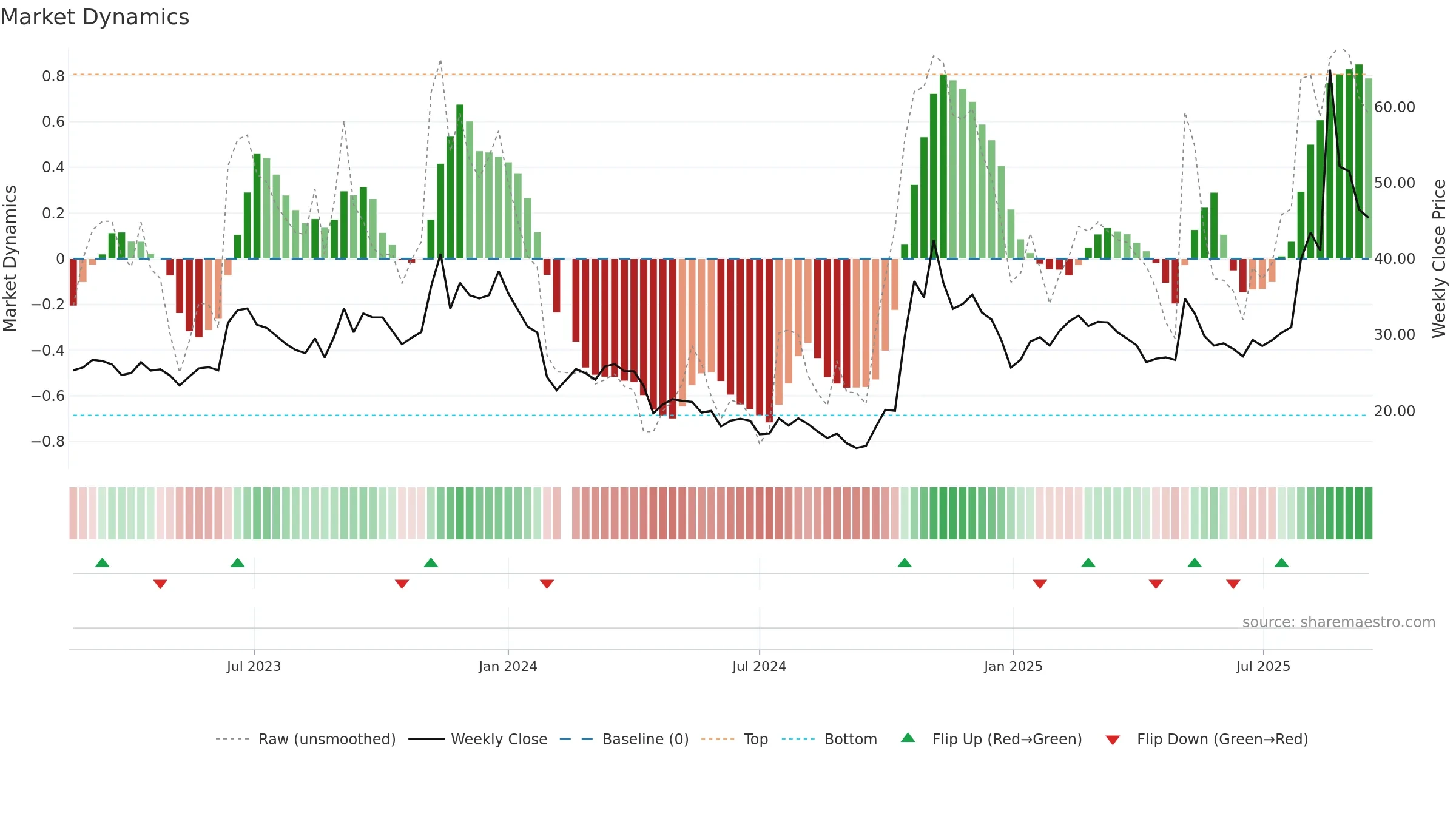 688448 weekly Market Dynamics chart, closing 2025-09-15.