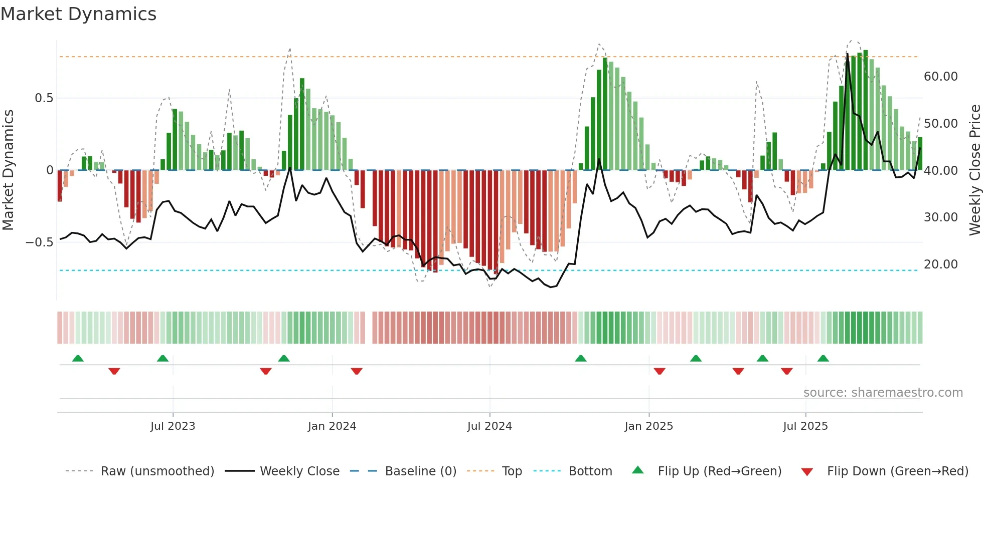 688448 weekly Market Dynamics chart