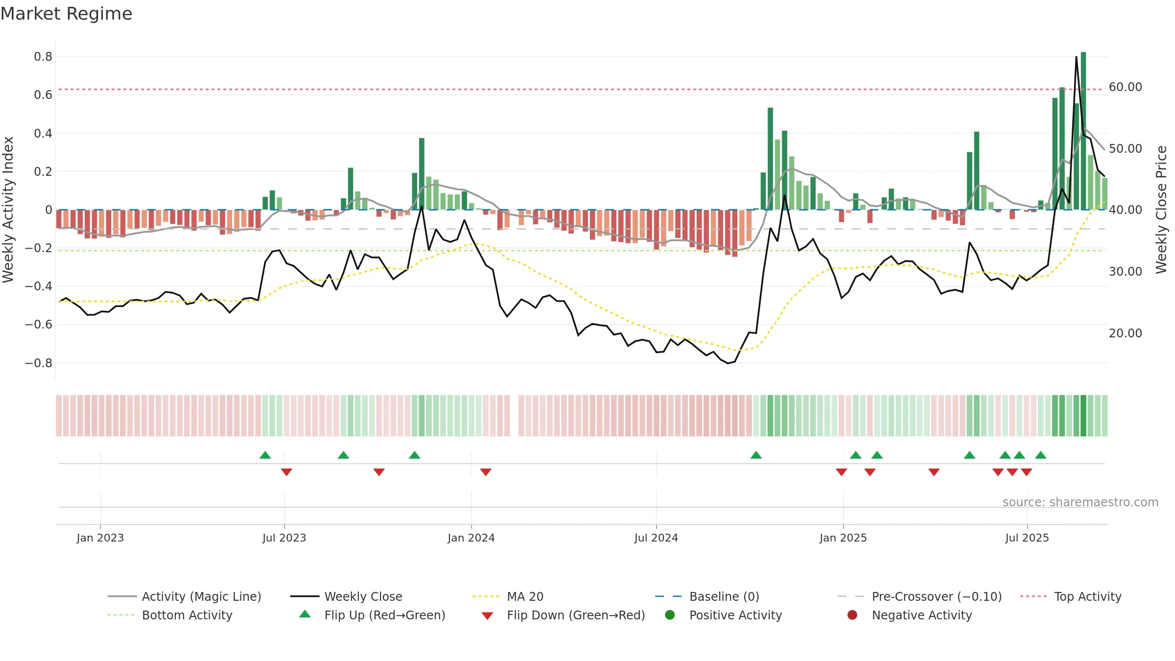 688448 weekly Market Snapshot chart, closing 2025-09-15.
