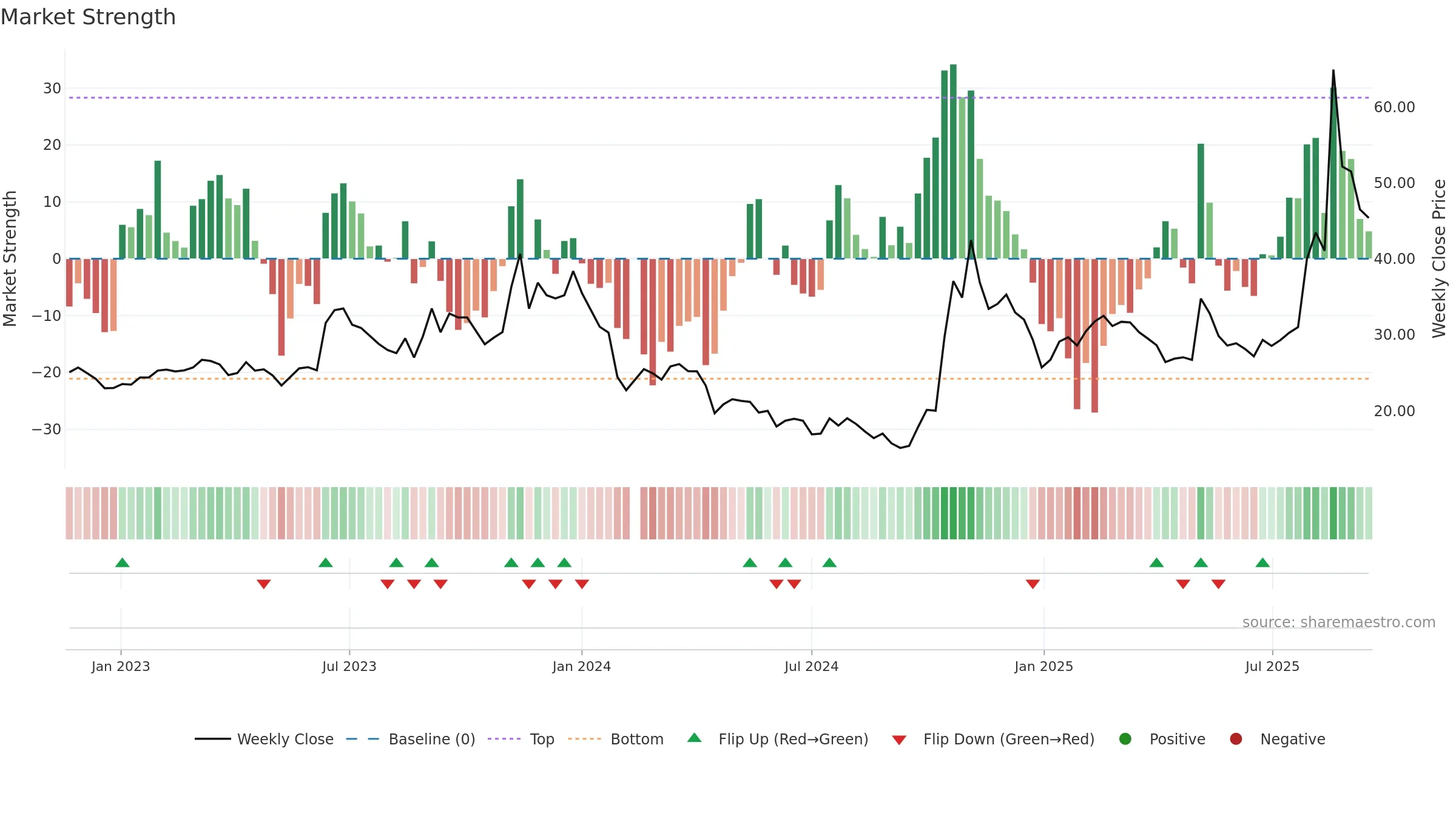 688448 weekly Market Strength chart, closing 2025-09-15.