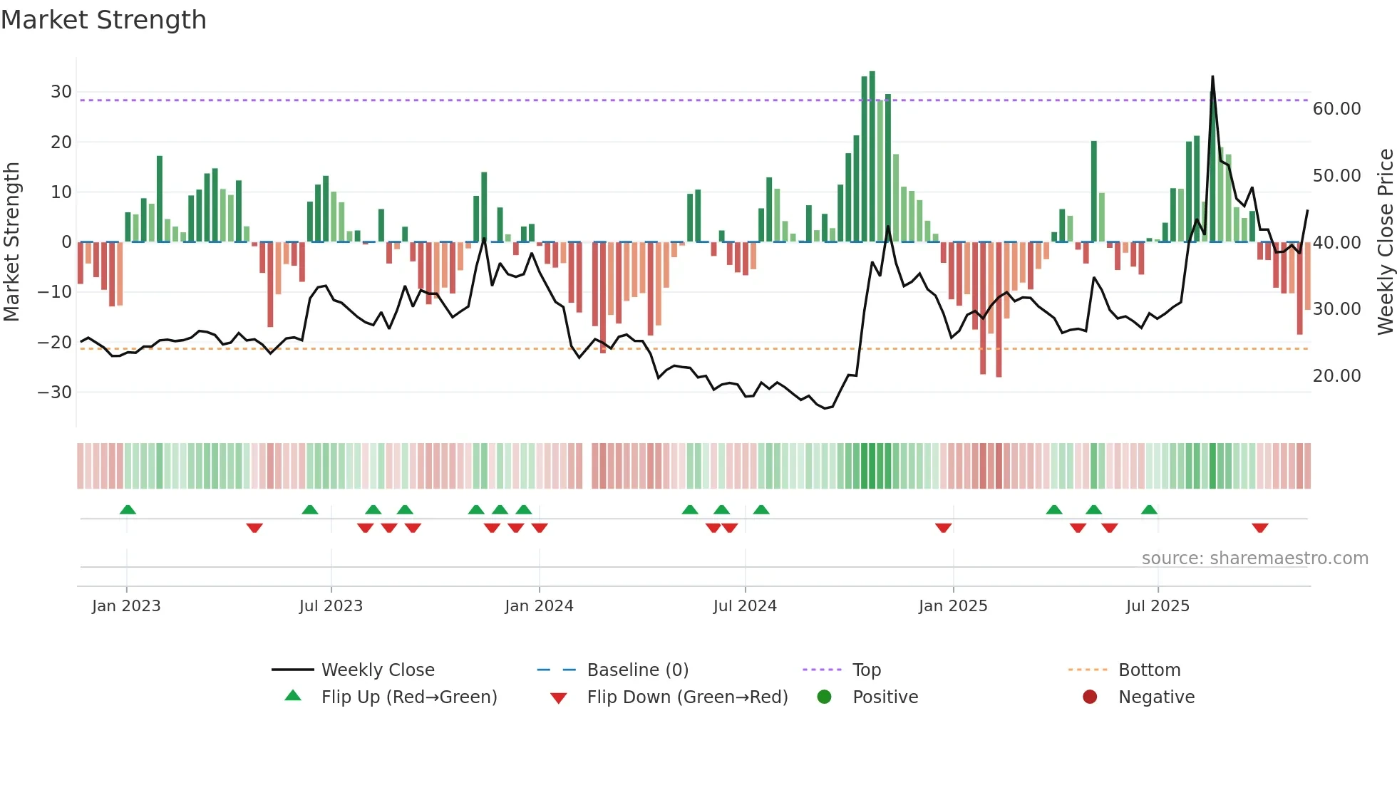 688448 weekly Market Strength chart