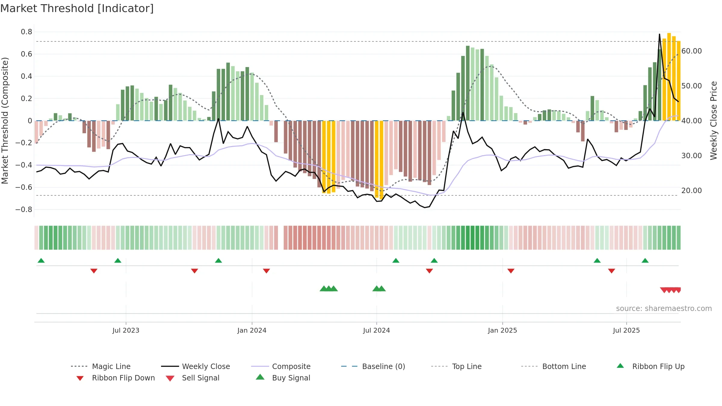 688448 weekly Market Threshold chart, closing 2025-09-15.